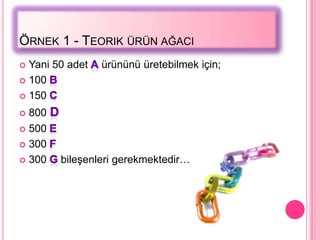 ÖRNEK 1 - TEORIK ÜRÜN AĞACI
 Yani 50 adet   ürününü üretebilmek için;
 100

 150

 800
 500

 300

 300   bileĢenleri gerekmektedir…
 