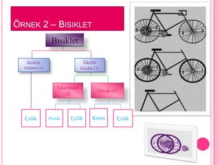 ÖRNEK 2 – BISIKLET
                Bisiklet

   Bisiklet                        İskelet
  Gidonu (1)                      Grubu (1)



                    Tekerlekler
                                          Gövde (1)
                       (2)




  Çelik        Plastik    Çelik        Krom       Çelik
 