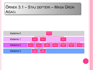 ÖRNEK 3.1 – STAJ DEFTERI – MASA ÜRÜN
AĞACı




  Kademe 0                                            Masa 204
                                                         A




  Kademe 1              Kaide             Vernik                            Tabla




                                                                           Kısa Çıta   Uzun Çıta
  Kademe 2   Ayak (4)           Çerçeve
                                                    Tabla
                                                   Levhası
                                                                 Kaplama
                                                                              (2)         (2)
                                                                                                   YapıĢtırıcı




                       Kısa
  Kademe 3          Takviye (2)
                                        Uzun
                                      Takviye (2)
 