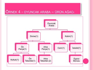 ÖRNEK 4 - OYUNCAK ARABA – ÜRÜN AĞACı

                                       Oyuncak
                                        Araba




                     Dorse(1)                             Kabin(1)




            Ön                    Arka
                                                 Cam(1)          Ġskelet(1)
          Parça(1)               Parça(1)



                   Ön              Arka                              Egzoz
  Koltuk(1)
                Tekerlek(1)     Tekerlek (2)                         Borusu
 