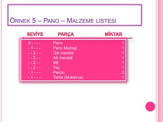 ÖRNEK 5 – PANO – MALZEME LISTESI


     0----   Pano                  1
     -1---   Pano Montajı          1
     --2--   Üst mandal            1
     --2--   Alt mandal            1
     --2--   Mil                   1
     --2--   Yay                   1
     -1---   Perçin                2
     -1---   Tahta (Mukavva)       1
 