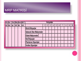 MRP MATRĠSĠ


Par Sev Ted Elde Emni Eld T.                                 Periyotlar
adı kod sur mik sto    mik                               1   2    3   4   5   6   7   8   9   10
                               Bürüt İhtiyaçlar
                               Gelecek Olan Malzemeler
                               Eldeki Malzemeler
                               Net İhtiyaçlar
                               Planlanan Siparişler
                               Verilen Siparişler
 