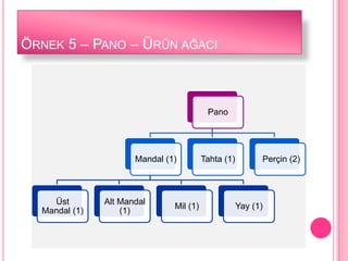 ÖRNEK 5 – PANO – ÜRÜN AĞACI



                                          Pano




                      Mandal (1)         Tahta (1)         Perçin (2)



    Üst        Alt Mandal
                               Mil (1)               Yay (1)
  Mandal (1)       (1)
 