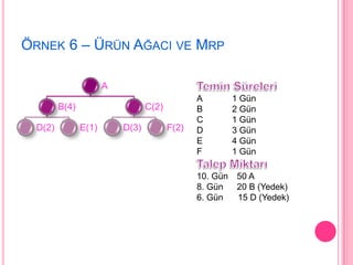 ÖRNEK 6 – ÜRÜN AĞACI VE MRP

                       A
                                                A         1 Gün
         B(4)                     C(2)          B         2 Gün
                                                C         1 Gün
  D(2)          E(1)       D(3)          F(2)   D         3 Gün
                                                E         4 Gün
                                                F         1 Gün

                                                10. Gün    50 A
                                                8. Gün     20 B (Yedek)
                                                6. Gün     15 D (Yedek)
 