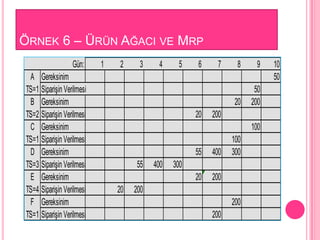 ÖRNEK 6 – ÜRÜN AĞACI VE MRP
                  Gün:     1   2     3     4     5    6     7     8     9    10
 A Gereksinim                                                                50
TS=1 SipariĢin Verilmesi                                                50
 B Gereksinim                                                    20    200
TS=2 SipariĢin Verilmesi                              20   200
 C Gereksinim                                                          100
TS=1 SipariĢin Verilmesi                                         100
 D Gereksinim                                         55   400   300
TS=3 SipariĢin Verilmesi            55    400   300
 E Gereksinim                                         20   200
TS=4 SipariĢin Verilmesi       20   200
 F Gereksinim                                                    200
TS=1 SipariĢin Verilmesi                                   200
 