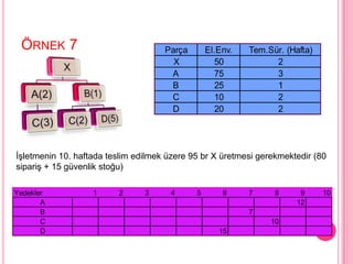 ÖRNEK 7                             Parça       El.Env.   Tem.Sür. (Hafta)
                                       X            50           2
                                      A             75           3
                                      B             25           1
                                      C             10           2
                                      D             20           2




ĠĢletmenin 10. haftada teslim edilmek üzere 95 br X üretmesi gerekmektedir (80
sipariĢ + 15 güvenlik stoğu)

Yedekler           1     2      3     4      5       6     7     8      9     10
       A                                                               12
       B                                                   7
       C                                                        10
       D                                            15
 