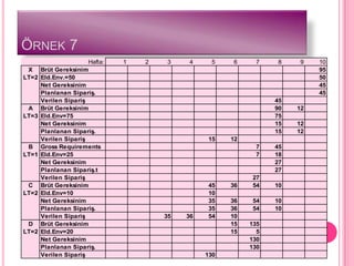 ÖRNEK 7
                       Hafta:   1   2   3    4     5    6     7    8    9    10
 X     Brüt Gereksinim                                                       95
LT=2   Eld.Env.=50                                                           50
       Net Gereksinim                                                        45
       Planlanan Sipariş.                                                    45
       Verilen Sipariş                                             45
 A     Brüt Gereksinim                                             90   12
LT=3   Eld.Env=75                                                  75
       Net Gereksinim                                              15   12
       Planlanan Sipariş.                                          15   12
       Verilen Sipariş                            15    12
 B     Gross Requirements                                     7    45
LT=1   Eld.Env=25                                             7    18
       Net Gereksinim                                              27
       Planlanan Sipariş.t                                         27
       Verilen Sipariş                                       27
 C     Brüt Gereksinim                            45    36   54    10
LT=2   Eld.Env=10                                 10
       Net Gereksinim                             35    36   54    10
       Planlanan Sipariş.                         35    36   54    10
       Verilen Sipariş                  35   36   54    10
 D     Brüt Gereksinim                                  15   135
LT=2   Eld.Env=20                                       15     5
       Net Gereksinim                                        130
       Planlanan Sipariş.                                    130
       Verilen Sipariş                            130
 