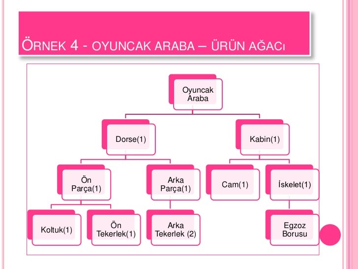 Ürün ağacı erp