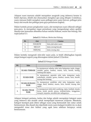 TOPIK 2 TAHSIN AL-SOUT            31



Adapun suara manusia adalah merupakan anugerah yang istimewa kerana ia
boleh diproses, dilatih dan disesuaikan mengikut apa yang dihajati. Contohnya,
suara manusia boleh mengikut suara pelbagai jenis suara haiwan, pelbagai jenis
bunyi alat muzik dan pelbagai jenis gaya pertuturan (loghat).

Dalam konteks proses penghasilan suara, alat memproses suara dikenali sebagai
paru-paru. Ia merupakan organ pernafasan yang mengandungi udara apabila
disedut dan kemudian dihembus keluar melalui halkum, mulut dan hidung. Sila
rujuk Jadual 2.1.

                          Jadual 2.1: Halkum, Mulut dan Hidung

           Bil.             Alat                             Catatan
            1.            HALKUM           Iaitu alat salur suara
            2.            MULUT            Iaitu corong bawah
            3.            HIDUNG           Iaitu corong atas

Dalam konteks mengenali sifat-sifat suara pula, ia boleh dibahagikan kepada
empat kategori seperti yang diterangkan dalam Jadual 2.2 berikut.

                                Jadual 2.2: Kategori Suara
                                             

  Bil.            Sifat                                Catatan
                               Ia mempunyai sebelas sifat iaitu ketepatan nada, tinggi,
   1.    SUARA TERBAIK         rendah, garau, lembut, manis, licin, bersih, terang,
                               lantang dan tajam.
                               Ia mempunyai sepuluh sifat iaitu ketepatan nada,
   2.     SUARA BAIK           sederhana, rendah, garau, lembut, manis, licin, bersih,
                               terang dan lantang.
                               Ia mempunyai sembilan sifat iaitu ketepatan nada,
         SUARA KURANG
   3.                          tinggi, kecil, lembut, manis, licin, bersih, terang dan
             BAIK
                               tajam.
                               Ia mempunyai sifat-sifat sumbang, nipis, lembab, lemah,
         SUARA TIDAK
   4.                          keras, serak, pecah, parau, terketar-ketar, tenggelam,
            BAIK
                               tersepit, terputus, tercekik dan sebagainya.
 
Adapun kategori pertama, kedua dan ketiga adalah merupakan kategori suara
yang istimewa dan mudah untuk mempelajari tarannum al-Quran. Manakala,
kategori keempat pula dikira sebagai suara yang bermasalah dan sukar untuk
bertarannum. Jika diasah dan diperbaiki mutu suara kategori terakhir ini, ia akan
mengambil masa dan latihan yang agak lama sebelum berupaya untuk
bertarannum.
 