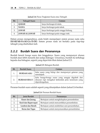 34          TOPIK 2 TAHSIN AL-SOUT



                      Jadual 2.4: Paras Tingkatan Suara atau Tabaqah

     Bil.        Tabaqah Suara                              Catatan
     1.     QARAR                       Ianya berfungsi di dada.
     2.     NAWA                        Ianya berfungsi pada tekak.
     3.     JAWAB                       Ianya berfungsi pada rongga hidung.
     4.     JAWAB AL-JAWAB              Ianya berfungsi pada rongga otak.

Dalam proses mengenalinya, anda boleh mempelajari sistem proses nada iaitu
DO-RE-MI-FA-SO-LA-TI-DO. Sistem proses nada ini berlaku pada tiap-tiap
tabaqah yang disebutkan tadi.

 
2.2.2         Burdah Suara dan Peranannya
Burdah bererti bunga suara dan lenggoknya. Suara yang mempunyai alunan
burdah akan lebih menarik dan sedap didengar. Umumnya, burdah itu terbahagi
kepada dua bahagian, seperti yang dapat kita lihat dalam Jadual 2.5.

                                  Jadual 2.5: Bahagian Burdah

    Bil.     Burdah Suara                                Catatan
                                 Iaitu suara yang hidup dan mempunyai getaran yang
     1.     BURDAH ASLI
                                 semulajadi.
                                 Iaitu bunga-bunga suara yang sengaja digubah dan
     2.     BURDAH SINA`I        disusun rapi mengikut kehendak jenis tarannum yang
                                 diperdengarkan.

Peranan burdah suara adalah seperti yang ditunjukkan dalam Jadual 2.6 berikut.
                                        
                             Jadual 2.6: Peranan Burdah Suara

    Bil.         Jenis Burdah                             Peranannya
     1.        Kasar dan Jarang        Bertujuan untuk menghidupkan persembahan.
     2.      Kecil dan Rapat-rapat     Bertujuan untuk mencantikkan persembahan.
     3.       Lembut dan Bersih        Bertujuan untuk melahirkan seni persembahan.
     4.        Keras dan Tegas         Bertujuan untuk menyemarakkan persembahan.

 
 
 