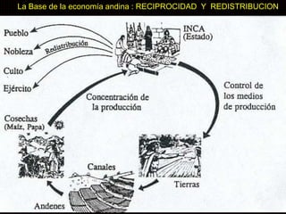 La Base de la economía andina : RECIPROCIDAD Y REDISTRIBUCION 
 
