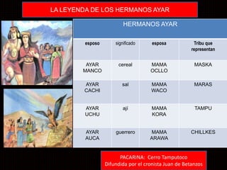 LA LEYENDA DE LOS HERMANOS AYAR 
HERMANOS AYAR 
esposo significado esposa Tribu que 
PACARINA: Cerro Tamputoco 
representan 
Difundida por el cronista Juan de Betanzos 
AYAR 
MANCO 
cereal MAMA 
OCLLO 
MASKA 
AYAR 
CACHI 
sal MAMA 
WACO 
MARAS 
AYAR 
UCHU 
ají MAMA 
KORA 
TAMPU 
AYAR 
AUCA 
guerrero MAMA 
ARAWA 
CHILLKES 
 