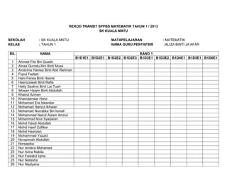 REKOD TRANSIT SPPBS MATEMATIK TAHUN 1 / 2013
                                                  SK KUALA MATU

SEKOLAH           : SK KUALA MATU                       MATAPELAJARAN              : MATEMATIK
KELAS             : TAHUN 1                             NAMA GURU PENTAFSIR         :ALIZA BINTI JA’AFAR

BIL               NAMA                                              BAND 1
                                        B1D1E1 B1D2E1 B1D2E2 B1D2E3 B1D3E1 B1D3E2 B1D4E1 B1D5E1 B1D6E1
 1    Ahmad Fitri Bin Quadir
 2    Ainaa Qurratu’Aini Binti Musa
 3    Amanina Hanisa Binti Abd Rahman
 4    Fiqrul Fadtah
 5    Hani Farisa Binti Hasrie
 6    Hasnizawati Binti Rafie
 7    Hatty Sazlina Binti Lai Tuah
 8    Ikhwan Haqim Binti Abdullah
 9    Khairul Azman
 10   Khairulanwar Hariz
 11   Mohamad Era Iskandar
 12   Mohamad Harizul Ikhwan
 13   Mohamad Nurratika Bin Ismail
 14   Mohammad Nairul Aizam Amirul
 15   Mohammad Noor Syaqieran
 16   Mohd Hasdi Abdullah
 17   Mohd Hasif Zulfikar
 18   Mohd Hasrizan
 19   Mohammad Yazzid
 20   Norazimah Abdullah
 21   Norsapika
 22   Nur Amiera Mohamed
 23   Nur Arina Nabila
 24   Nur Faizatul Iqma
 25   Nur Natasha
 26   Nur Nazlyana
 