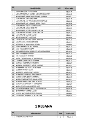 BI
L
1
2
3
4
5
6
7
8
9
10
11
12
13
14
15
16
17
18
19
20
21
22
23
24
25
26
27
28
29
30
31
32
33
34
35
36
37

NAMA MURID
ARMIN RAFIQUE B JAHARUDIN
MOHAMAD UMMA HAZIQ B MOHAMAD JUNAIDY
MUHAMMAD ADAM NAQIUDDIN B FIRDAUS
MUHAMMAD AIMAN B JOHAN
MUHAMMAD ALIF ARMIN BIN MOHD SANUSI
MUHAMMAD ALIF HAIKAL B MOHD FADZIL
MUHAMMAD AQEEL B MOHD ZUHDI
MUHAMMAD AZHAD B AZHAN
MUHAMMAD FAYYAD HAKIMY B AZLIN
MUHAMMAD HADIF B KHAIROL NIZAM
MUHAMMAD RAZIN B RAZALI
NITHEESSHAN A/L PAIDEYAH
THAQEEF MULHEEM B ABDUL RAHMAN
ADAWIYATUL ATHIRAH BT IDRIS
ALMA ALIA BT MOHD AIDIL AZHAR
AMNI DAMIA BT MOHD JAILANI
AUNI HUSNA BINTI HASAN
DAYANG NURHUDA ADILAH BT MOHAMAD RIZAL
DINA QAISARA BT ROSHIDI
ELIS FARHANI BT ZULKIFLI
HAWA SYASYA NAJIHA BT ABD RASHID
KANIKHA A/P MUTHUKKUMARAN
NUR ALIA HUDA BT ZAHARUDDIN
NUR ALIA KARMILA BT MOHD FAREHAN
NUR FARAHDIYA DALILA BT ROZAINI
NUR FARHANA BT ISMAIL
NUR FATIN AQILAH BINTI ZAMIRI
NUR HIDAYAH HAFIQA BINTI HARUM
NUR INTAN BALQIS BT SANIINDRA
NUR QISTINA BINTI MOHAMAD NOOR
NUR SYAZWANI IZZATI BINTI NORDIN
NURSYURAH DAYANA BT ESMA ZAINI
NURUL AISYAH AQILAH BT M. AZIZI
PUTERI NURIN KHADIJAH BT AFDZAL FADZIL
QHAISARA BT TARMIZI SAZALI
RIHANA NASYWA BINTI MOHD KAMIL
SYAZWEENA ARIEANIE BT NOOR AZMI

JAN

KELAS ASAL

L
L
L
L
L
L
L
L
L
L
L
L
L
P
P
P
P
P
P
P
P
P
P
P
P
P
P
P
P
P
P
P
P
P
P
P
P

KELAS A
KELAS G
KELAS C
KELAS A
KELAS D
KELAS A
KELAS A
KELAS A
KELAS C
KELAS C
KELAS H
KELAS B
KELAS G
KELAS H
KELAS F
KELAS H
KELAS D
KELAS H
KELAS H
KELAS B
KELAS A
KELAS H
KELAS F
KELAS G
KELAS B
KELAS A
KELAS D
KELAS D
KELAS A
KELAS D
KELAS E
KELAS F
KELAS B
KELAS B
KELAS H
KELAS E
KELAS F

1 REBANA
BI
L
1

NAMA MURID
AMEER YUSOUF B FAUZI

JAN

KELAS ASAL

L

KELAS A

 