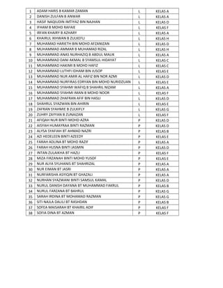 1
2
3
4
5
6
7
8
9
10
11
12
13
14
15
16
17
18
19
20
21
22
23
24
25
26
27
28
29
30
31
32
33
34
35
36
37
38

ADAM HARIS B KAMAR ZAMAN
DANISH ZULFAN B ANWAR
HASIF NAQIUDIN IMTIYAZ BIN NAJHAN
IFHAM B MOHD RAFAIE
IRFAN KHAIRY B AZHARY
KHAIRUL IKHWAN B ZULKEFLI
MUHAMAD HARIETH BIN MOHD AFZANIZAN
MUHAMMAD AMMAR B MUHAMAD RIZAL
MUHAMMAD ANAS NURHAZIQ B ABDUL MALIK
MUHAMMAD DANI AKMAL B SYAMSUL HIDAYAT
MUHAMMAD HAKIMI B MOHD HAFIZ
MUHAMMAD LUTHFI IDHAM BIN JUSOP
MUHAMMAD NUR AMIR AL HAFIZ BIN NOR AZMI
MUHAMMAD NURFIRAS EDRYAN BIN MOHD NURIDZUAN
MUHAMMAD SYAHMI WAFIQ B SHAHRIL NIZAM
MUHAMMAD SYAHMI IMAN B MOHD NOOR
MUHAMMAD ZHAFRAN AFIF BIN HASLI
SHAHRUL SYAZWAN BIN AHIRIN
ZAFRAN SYAHMIE B ZULKIFLY
ZUHRY ZAYYAN B ZUNAIZAN
AFIQAH NUR BINTI MOHD AZRA
AISYAH HUMAYRAA BINTI RAZMAN
ALYSA SYAFIAH BT AHMAD NAZRI
AZI HEDELEEN BINTI AZEEDY
FARAH ADLINA BT MOHD RAZIF
FARAH HUSNA BINTI JASMIN
INTAN ZULAIKHA BT HAZLI
MIZA FIRZANAH BINTI MOHD YUSOF
NUR ALYA SYUHANIS BT SHAHRIZAL
NUR EIMAN BT JASRI
NURFARISHA ASYIQIN BT GHAZALI
NURHAN SYAZWANI BINTI SAMSUL KAMAL
NURUL DANISH DAYANA BT MUHAMMAD FAKRUL
NURUL FARZANA BT BAHRUL
SARAH IRDINA BT MOHAMAD RAZMAN
SITI NAJLA DALILI BT RASHDAN
SOFEA MAISARAH BT KHAIRIL ADIF
SOFIA DINA BT AZMAN

L
L
L
L
L
L
L
L
L
L
L
L
L
L
L
L
L
L
L
L
P
P
P
P
P
P
P
P
P
P
P
P
P
P
P
P
P
P

KELAS A
KELAS A
KELAS D
KELAS F
KELAS A
KELAS H
KELAS D
KELAS H
KELAS A
KELAS C
KELAS C
KELAS E
KELAS D
KELAS E
KELAS A
KELAS F
KELAS D
KELAS E
KELAS G
KELAS F
KELAS D
KELAS D
KELAS B
KELAS E
KELAS A
KELAS D
KELAS F
KELAS E
KELAS A
KELAS A
KELAS A
KELAS D
KELAS B
KELAS G
KELAS G
KELAS B
KELAS F
KELAS F

 
