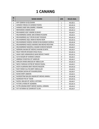 1 CANANG
BI
L
1
2
3
5
6
7
8
9
10
11
12
13
14
15
16
17
18
19
20
21
22
23
24
25
26
27
28
29

NAMA MURID
AFIF DANISH B AZLISHAM
AHMAD FIRDAUS B AHMAD FAIZOL
AHMAD ZARIF BIN ZAMRIE RISMAN
MOHAMAD AIMAN AIDID
MUHAMAD ADIF HAKIMI B ZAHID
MUHAMMAD AJMAL BIN AHMAD KUSAINI
MUHAMMAD ALIF IRFAN B MAT ROZAIDI
MUHAMMAD AQIL IMAN B MOHD NOR
MUHAMMAD DANISH IKRAM B MUHAMAD HASRUL
MUHAMMAD HAZIQ HAKIMIE BIN MOHD ROSTAM
MUHAMMAD NADZRUL HAQIM B MOHD NADZIR
NORAINI NAJWA BT MOHD SHAHINI B SAFIE
RAJA FARIHIN IKHSAN B RAJA RUSLI
WAN FARIS ARMADAN B WAN MOHD TAMIZI
ALYA RIZQIN BT AHMAD JUNAIDI
AMIRAH SYADIYAH BT SAMSURI
EMILDA ERINA ARIESSA BT ABDULLAH
NAYLI FARISHA FATINI BT MOHD FAIZAL
AISYA HUMAIRA BINTI MOHD NASZERI
NUR FARAH ALLYIA BINTI ABDULLAH
NURISNA SAFIAH BT KHAIRRUDDIN
NURIZ BINTI AMIDIN
NURQISTINA BALQIS AMANI BT MOHD JAMALI
NURSHAFITRI BT TAHIR
NURUL BALQIS BT AZIRUL AFFENDI
PUTERI LIYANA BT AZAMAN
PUTRI ARIANA BINTI MOHD SAHRUL ARMAN
SITI FATIMAH AZ-ZAHRA BT ILLIAS

JAN

KELAS ASAL

L
L
L
L
L
L
L
L
L
L
L
L
L
L
P
P
P
P
P
P
P
P
P
P
P
P
P
P

KELAS C
KELAS G
KELAS E
KELAS H
KELAS F
KELAS E
KELAS H
KELAS G
KELAS B
KELAS E
KELAS C
KELAS F
KELAS G
KELAS G
KELAS C
KELAS C
KELAS H
KELAS C
KELAS D
KELAS E
KELAS F
KELAS E
KELAS B
KELAS G
KELAS F
KELAS H
KELAS E
KELAS F

 