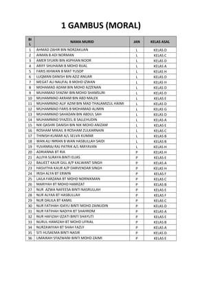 1 GAMBUS (MORAL)
BI
L
1
2
3
4
5
6
7
8
9
10
11
12
13
14
15
16
17
18
19
20
21
22
23
24
25
26
27
28
29
30
31
32
33
34
35
36

NAMA MURID
AHMAD ZAHIR BIN NORZAKUAN
AIMAN B ADI NORMAN
AMER SYUKRI BIN ASPHIAN NOOR
ARIFF SHUHAIMI B MOHD RIJAL
FARIS IKHWAN B MAT YUSOP
LUQMAN DANISH BIN AZIZ ANUAR
MEGAT ALI NAUFAL B MOHD IZWAN
MOHAMAD ADAM BIN MOHD AZZENAN
MUHAMAD SYAZWI BIN MOHD SHAMSURI
MUHAMMAD AKRAM BIN ABD MALEK
MUHAMMAD ALIF AZIM BIN MAD THALAMIZUL HAIMI
MUHAMMAD FARIS B MOHAMAD ALIMIN
MUHAMMAD SAHADAN BIN ABDUL SAH
MUHAMMAD SYAZEEL B SALLEHUDIN
NIK QASHRI DANISH BIN NIK MOHD ANIZAM
ROSHAM MIKAIL B ROSHAM ZULKARNAIN
THINISH KUMAR A/L SELVA KUMAR
WAN ALI IMRAN B WAN HASBULLAH SAIDI
YUVANRAJ RAJ PATRIK A/L MAYAVAN
ADRIANNA BT RIA
ALLIYA SURAYA BINTI ELIAS
BALJEET KAUR GILL A/P KALWANT SINGH
HASVITHA KAUR A/P DARVENDAR SINGH
IRISH ALYA BT ERWIN
LAILA FARZANA BT MOHD NORNIKMAN
MARIYAH BT MOHD HAMIZAT
NUR AZWA NAFEESA BINTI NASRULLAH
NUR ALYAA BT HASBULLAH
NUR DALILA BT KAMIL
NUR FATIHAH IDAYU BINTI MOHD ZAINUDIN
NUR FATIHAH NADIYA BT SHAHROM
NUR HAFIZAH IZZATI BINTI SHAYUTI
NURUL HAMIZAH BT MOHD UFRIAL
NURZAWIYAH BT SHAH FAZLY
SITI HUSAEMA BINTI NASIR
UMAIRAH SYAZWANI BINTI MOHD ZAIMI

JAN

KELAS ASAL

L
L
L
L
L
L
L
L
L
L
L
L
L
L
L
L
L
L
L
P
P
P
P
P
P
P
P
P
P
P
P
P
P
P
P
P

KELAS D
KELAS C
KELAS D
KELAS A
KELAS H
KELAS D
KELAS H
KELAS D
KELAS D
KELAS E
KELAS D
KELAS G
KELAS D
KELAS A
KELAS E
KELAS C
KELAS B
KELAS B
KELAS H
KELAS H
KELAS E
KELAS A
KELAS H
KELAS F
KELAS C
KELAS B
KELAS E
KELAS F
KELAS C
KELAS D
KELAS A
KELAS E
KELAS B
KELAS A
KELAS D
KELAS E

 