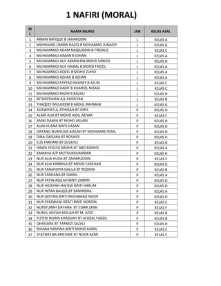 1 NAFIRI (MORAL)
BI
L
1
2
3
4
5
6
7
8
9
10
11
12
13
14
15
16
17
18
19
20
21
22
23
24
25
26
27
28
29
30
31
32
33
34
35
36
37

NAMA MURID
ARMIN RAFIQUE B JAHARUDIN
MOHAMAD UMMA HAZIQ B MOHAMAD JUNAIDY
MUHAMMAD ADAM NAQIUDDIN B FIRDAUS
MUHAMMAD AIMAN B JOHAN
MUHAMMAD ALIF ARMIN BIN MOHD SANUSI
MUHAMMAD ALIF HAIKAL B MOHD FADZIL
MUHAMMAD AQEEL B MOHD ZUHDI
MUHAMMAD AZHAD B AZHAN
MUHAMMAD FAYYAD HAKIMY B AZLIN
MUHAMMAD HADIF B KHAIROL NIZAM
MUHAMMAD RAZIN B RAZALI
NITHEESSHAN A/L PAIDEYAH
THAQEEF MULHEEM B ABDUL RAHMAN
ADAWIYATUL ATHIRAH BT IDRIS
ALMA ALIA BT MOHD AIDIL AZHAR
AMNI DAMIA BT MOHD JAILANI
AUNI HUSNA BINTI HASAN
DAYANG NURHUDA ADILAH BT MOHAMAD RIZAL
DINA QAISARA BT ROSHIDI
ELIS FARHANI BT ZULKIFLI
HAWA SYASYA NAJIHA BT ABD RASHID
KANIKHA A/P MUTHUKKUMARAN
NUR ALIA HUDA BT ZAHARUDDIN
NUR ALIA KARMILA BT MOHD FAREHAN
NUR FARAHDIYA DALILA BT ROZAINI
NUR FARHANA BT ISMAIL
NUR FATIN AQILAH BINTI ZAMIRI
NUR HIDAYAH HAFIQA BINTI HARUM
NUR INTAN BALQIS BT SANIINDRA
NUR QISTINA BINTI MOHAMAD NOOR
NUR SYAZWANI IZZATI BINTI NORDIN
NURSYURAH DAYANA BT ESMA ZAINI
NURUL AISYAH AQILAH BT M. AZIZI
PUTERI NURIN KHADIJAH BT AFDZAL FADZIL
QHAISARA BT TARMIZI SAZALI
RIHANA NASYWA BINTI MOHD KAMIL
SYAZWEENA ARIEANIE BT NOOR AZMI

JAN

KELAS ASAL

L
L
L
L
L
L
L
L
L
L
L
L
L
P
P
P
P
P
P
P
P
P
P
P
P
P
P
P
P
P
P
P
P
P
P
P
P

KELAS A
KELAS G
KELAS C
KELAS A
KELAS D
KELAS A
KELAS A
KELAS A
KELAS C
KELAS C
KELAS H
KELAS B
KELAS G
KELAS H
KELAS F
KELAS H
KELAS D
KELAS H
KELAS H
KELAS B
KELAS A
KELAS H
KELAS F
KELAS G
KELAS B
KELAS A
KELAS D
KELAS D
KELAS A
KELAS D
KELAS E
KELAS F
KELAS B
KELAS B
KELAS H
KELAS E
KELAS F

 