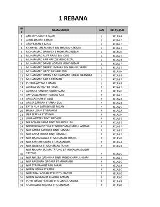 1 REBANA
BI
L
1
2
3
4
5
6
7
8
9
10
11
12
13
14
15
16
17
18
19
20
21
22
23
24
25
26
27
28
29
30
31
32
33
34
35
36
37
38

NAMA MURID
AMEER YUSOUF B FAUZI
AIRIEL DANISH B HAIRI
ARDY EZRAN B EZRAL
KHAIRYEL IAN ASHRAFF BIN KHAIRUL HAKIMIN
MOHAMMAD DARWISY B MOHAMAD NIZAN
MUHAMMAD ALIFF NAJMI BIN IDRIS
MUHAMMAD ARIF HAFIZ B MOHD RIZAL
MUHAMMAD DANIEL ADAM B MOHD NIZAM
MUHAMMAD DARRIEL IMRAAN BIN SHAHRIL SARDI
MUHAMMAD HAZIQ B KHAIRUDIN
MUHAMMAD IMRAN B MUHAMMAD HAIKAL ISKANDAR
MUHAMMAD RAIF B RAHMAD
PUTERA ASYRAF B ISMAIL
ADEENA SAFIYAH BT HILMI
ADRIANA HANI BINTI NORHIZAM
AMYDIAWANI BINTI ABDUL AZIZ
ANIS SAKINAH BT AZIZI
ARISSA ZAFIRAH BT ANAN ZULI
FATIN NUR BATRISYIA BT MIZAN
HASYA LISANI BT IBRAHIM
IFFA SERENA BT ITHNIN
JULIA AZWEEN BINTI FIRDAUS
NIK AQILAH NAJAA BINTI NIK ABDULLAH
NOORDHIYA QISTINA BT NOORISMA KHAIRUL AQMAR
NUR AMIRA BATRISYA BINTI HAMSAH
NUR ANISA IRDINA BINTI HAMSAH
NUR DANIA NAJWA BT MUHAMAD KHAIRIL
NUR FARHAH NAJIAN BT ZASAMZUHA
NUR IZREENA BT MOHAMAD FAHMI
NUR NAIMAH JAZIMA TAYONG BT MUHAMMAD ALIFF
TAYONG
NUR NYLEEA QASHRINA BINTI MOHD KHAIRULHISAM
NUR RAUDHAH QAISARA BT MOHAMED
NUR SYAKIRAH BT ABU BAKAR
NURIN IRDINA BT FADIR
NURFARAH ADILAH BT RUDY SUBAGYO
NURIN KAISARA BT KHAIRUL AZMAN
PUTRI QASEH FATIHAH BT SHAMSUL SANIRA
SHAHIDATUL SHAFIRA BT SHANIZAM

JAN

KELAS ASAL

L
L
L
L
L
L
L
L
L
L
L
L
L
P
P
P
P
P
P
P
P
P
P
P
P
P
P
P
P

KELAS A
KELAS F
KELAS F
KELAS E
KELAS H
KELAS E
KELAS B
KELAS F
KELAS E
KELAS H
KELAS B
KELAS F
KELAS B
KELAS F
KELAS H
KELAS E
KELAS B
KELAS B
KELAS C
KELAS A
KELAS H
KELAS E
KELAS E
KELAS F
KELAS E
KELAS E
KELAS G
KELAS A
KELAS B

P
P
P
P
P
P
P
P
P

KELAS C
KELAS E
KELAS C
KELAS A
KELAS C
KELAS G
KELAS G
KELAS B
KELAS G

 