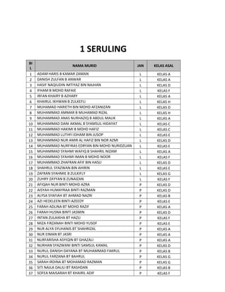 1 SERULING
BI
L
1
2
3
4
5
6
7
8
9
10
11
12
13
14
15
16
17
18
19
20
21
22
23
24
25
26
27
28
29
30
31
32
33
34
35
36
37

NAMA MURID

JAN

KELAS ASAL

ADAM HARIS B KAMAR ZAMAN
DANISH ZULFAN B ANWAR
HASIF NAQIUDIN IMTIYAZ BIN NAJHAN
IFHAM B MOHD RAFAIE
IRFAN KHAIRY B AZHARY
KHAIRUL IKHWAN B ZULKEFLI
MUHAMAD HARIETH BIN MOHD AFZANIZAN
MUHAMMAD AMMAR B MUHAMAD RIZAL
MUHAMMAD ANAS NURHAZIQ B ABDUL MALIK
MUHAMMAD DANI AKMAL B SYAMSUL HIDAYAT
MUHAMMAD HAKIMI B MOHD HAFIZ
MUHAMMAD LUTHFI IDHAM BIN JUSOP
MUHAMMAD NUR AMIR AL HAFIZ BIN NOR AZMI
MUHAMMAD NURFIRAS EDRYAN BIN MOHD NURIDZUAN
MUHAMMAD SYAHMI WAFIQ B SHAHRIL NIZAM
MUHAMMAD SYAHMI IMAN B MOHD NOOR
MUHAMMAD ZHAFRAN AFIF BIN HASLI
SHAHRUL SYAZWAN BIN AHIRIN
ZAFRAN SYAHMIE B ZULKIFLY
ZUHRY ZAYYAN B ZUNAIZAN
AFIQAH NUR BINTI MOHD AZRA
AISYAH HUMAYRAA BINTI RAZMAN
ALYSA SYAFIAH BT AHMAD NAZRI
AZI HEDELEEN BINTI AZEEDY
FARAH ADLINA BT MOHD RAZIF
FARAH HUSNA BINTI JASMIN
INTAN ZULAIKHA BT HAZLI
MIZA FIRZANAH BINTI MOHD YUSOF
NUR ALYA SYUHANIS BT SHAHRIZAL
NUR EIMAN BT JASRI
NURFARISHA ASYIQIN BT GHAZALI
NURHAN SYAZWANI BINTI SAMSUL KAMAL
NURUL DANISH DAYANA BT MUHAMMAD FAKRUL
NURUL FARZANA BT BAHRUL
SARAH IRDINA BT MOHAMAD RAZMAN
SITI NAJLA DALILI BT RASHDAN
SOFEA MAISARAH BT KHAIRIL ADIF

L
L
L
L
L
L
L
L
L
L
L
L
L
L
L
L
L
L
L
L
P
P
P
P
P
P
P
P
P
P
P
P
P
P
P
P
P

KELAS A
KELAS A
KELAS D
KELAS F
KELAS A
KELAS H
KELAS D
KELAS H
KELAS A
KELAS C
KELAS C
KELAS E
KELAS D
KELAS E
KELAS A
KELAS F
KELAS D
KELAS E
KELAS G
KELAS F
KELAS D
KELAS D
KELAS B
KELAS E
KELAS A
KELAS D
KELAS F
KELAS E
KELAS A
KELAS A
KELAS A
KELAS D
KELAS B
KELAS G
KELAS G
KELAS B
KELAS F

 