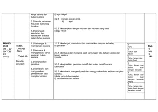 karya sastera dan
bukan sastera
3.2 Menulis perkataan
frasa dan ayat yang
bmakna
4.2 Menghayati
keindahan dan
kesantunan Bahasa
dalam bahan sastera
ii) lagu rakyat
3.2.5 menulis secara imlak
iii) ayat
4.2.2 Menyanyikan dengan sebutan dan intonasi yang betul.
i) lagu rakyat
MINGG
U 40
(18 – 22
OKTOB
ER
2020)
TEMA:
Lindungi
Alam
Tajuk 40:
Bersihk
an Alam
1.1 Mendengar &
memberikan respons
2.3 Membaca &
mengapresiasi karya
sastera & bukan
sastera
3.3 Menghasilkan
penulisan
5.2 Memahami dan
menggunakan
pembentukan kata
mengikut konteks
1.1.2 Mendengar, memahami dan memberikan respons terhadap;
iii) pesanan
2.3.1 Membaca dan mengenal pasti kandungan teks bahan sastera dan
bukan sastera;
i) cerita
3.3.1 Menghasilkan penulisan naratif dan bukan naratif secara;
i) terkawal
5.2.1 Memahami, mengenal pasti dan menggunakan kata terbitan mengikut
konteks;
i) kata berimbuhan awalan
ii) kata berimbuhan akhiran
Buk
u
tek
s
129
1
Tahu
2
Tahun dan
faham
3
Tahu, faham dan
boleh buat
4
Tahu, faham dan
boleh buat
dengan beradab
5
Tahu, faham dan
boleh buat
dengan beradab
terpuji
6
Tahu, faham dan
boleh buat dengan
beradab mithali
 