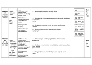 MINGGU
41
(25 – 29
OKTOBE
R 2020)
TEMA:
Lindungi
Alam
Tajuk 41:
Beg
Mesra
Alam
1.2 Bertutur untuk
menyampaikan
maklumat dan idea bg
pelbagai tujuan
2.3 Membaca &
mengapresiasi karya
sastera & bukan
sastera
3.3 Menghasilkan
penulisan
5.3 Memahami dan
membina ayat
mengikut konteks
1.2.2 Menyampaikan maklumat daripada bahan
2.3.1 Membaca dan mengenal pasti kandungan teks bahan sastera dan
bukan sastera;
i) cerita
3.3.1 Menghasilkan penulisan naratif dan bukan naratif secara;
i) terkawal
5.3.1 Memahami dan membina ayat mengikut konteks;
i) ayat penyata
Buk
u
tek
s
131
1
Tahu
2
Tahun dan
faham
3
Tahu, faham dan
boleh buat
4
Tahu, faham dan
boleh buat
dengan beradab
5
Tahu, faham dan
boleh buat
dengan beradab
terpuji
6
Tahu, faham dan
boleh buat dengan
beradab mithali
MINGGU
42
(01 – 05
NOVEMB
ER 2020
TEMA:
Ekonomi,
Keusahawa
nan dan
Pengurusan
Kewangan
Tajuk
42: Wang
dalam
Kehidupan
1.2 Bertutur untuk
menyampaikan
maklumat dan idea bg
pelbagai tujuan
2.2 Membaca,
memahami, dan
menaakul bahan grafik
dan bukan grafik
3.3 Menghasilkan
penulisan
5.2 Memahami dan
menggunakan
1.2.1 Bertutur dengan sebutan yang betul dan intonasi secara
bertatasusila
2.2.1 Membaca, memahami, dan menaakul bahan untuk mendapatkan;
ii) idea tersurat
iii) idea tersirat
3.3.2 Mengedit dan memurnikan hasil penulisan daripada aspek;
i) ejaan
Buk
u
tek
s
138
 