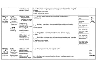 pembentukan kata
mengikut konteks
5.2.1 Memahami, mengenal pasti dan menggunakan kata terbitan mengikut
konteks;
i) kata berimbuhan awalan
ii) kata berimbuhan akhiran
MINGGU
43
(08 – 12
NOVEMB
ER 2020
TEMA:
Ekonomi,
Keusahawa
nan dan
Pengurusan
Kewangan
Tajuk
43: Rajin
Menabung
1.3 Bertutur untuk
menyampaikan
maklumat dan idea
bg pelbagai tujuan
2.2 Membaca,
memahami, dan
menaakul bahan grafik
dan bukan grafik
3.3 Menghasilkan
penulisan
5.2 Memahami dan
menggunakan
pembentukan kata
mengikut konteks
1.2.1 Bertutur dengan sebutan yang betul dan intonasi secara
bertatasusila
2.2.1 Membaca, memahami, dan menaakul bahan untuk mendapatkan;
ii) idea tersurat
iii) idea tersirat
3.3.2 Mengedit dan memurnikan hasil penulisan daripada aspek;
i) ejaan
5.2.1 Memahami, mengenal pasti dan menggunakan kata terbitan mengikut
konteks;
i) kata berimbuhan awalan
ii) kata berimbuhan akhiran
Buk
u
teks
m.s 139
1
Tahu
2
Tahun dan
faham
3
Tahu, faham dan
boleh buat
4
Tahu, faham dan
boleh buat dengan
beradab
5
Tahu, faham dan
boleh buat dengan
beradab terpuji
6
Tahu, faham dan
boleh buat dengan
beradab mithali
MINGGU
44
(15 – 19
NOVEMB
ER 2020
TEMA:
Ekonomi,
Keusahawa
nan dan
Pengurusan
Kewangan
1.2 Bertutur untuk
menyampaikan
maklumat dan idea bg
pelbagai tujuan
2.3 Membaca &
mengapresiasi karya
1.2.2 Menyampaikan maklumat daripada bahan
2.3.1 Membaca dan mengenal pasti kandungan teks bahan sastera dan
bukan sastera;
Buk
u
teks
m.s 141
 