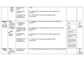 Tajuk
44: Di
Pejabat
Pos
sastera & bukan
sastera
3.3 Menghasilkan
penulisan
5.3 Memahami dan
membina ayat
mengikut konteks
i) cerita
3.3.1 Menghasilkan penulisan naratif dan bukan naratif secara;
i) terkawal
5.3.1 Memahami dan membina ayat mengikut konteks;
i) ayat penyata
MINGGU
45
(22 – 26
NOVEMB
ER 2020
TEMA:
Ekonomi,
Keusahawa
nan dan
Pengurusan
Kewangan
Tajuk
45:
Peniaga
Berjaya
1.1 Mendengar &
memberikan
respons
2.3 Membaca dan
mengapresiasi karya
sastera dan bukan
sastera
3.3 Menghasilkan
penulisan
5.3 Memahami dan
membina ayat
mengikut konteks
1.1.2 Mendengar, memahami dan memberikan respons terhadap;
iii) pesanan
2.3.1 Membaca dan mengenal pasti kandungan teks bahan sastera dan
bukan sastera;
i) cerita
3.3.2 Mengedit dan memurnikan hasil penulisan daripada aspek;
i) ejaan
5.3.1 Memahami dan membina ayat mengikut konteks;
i) ayat penyata
Buk
u
teks
m.s 143
1
Tahu
2
Tahun
dan
faham
3
Tahu, faham dan
boleh buat
4
Tahu, faham dan
boleh buat dengan
beradab
5
Tahu, faham dan
boleh buat dengan
beradab terpuji
6
Tahu, faham dan
boleh buat dengan
beradab mithali
MINGG
U 46
TEMA:
Ekonomi,
Keusahawa
nan
1.2 Bertutur untuk
menyampaikan
1.2.1 Bertutur dengan sebutan yang betul dan intonasi secara bertatasusila. Buk
u
teks
m.s 145
 