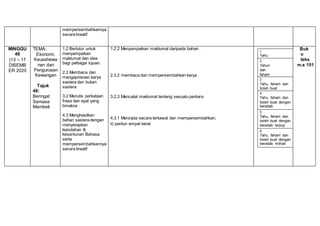 mempersembahkannya
secara kreatif
MINGGU
48
(13 – 17
DISEMB
ER 2020
TEMA:
Ekonomi,
Keusahawa
nan dan
Pengurusan
Kewangan
Tajuk
48:
Beringat
Semasa
Membeli
1.2 Bertutur untuk
menyampaikan
maklumat dan idea
bagi pelbagai tujuan.
2.3 Membaca dan
mengapresiasi karya
sastera dan bukan
sastera
3.2 Menulis perkataan
frasa dan ayat yang
bmakna
4.3 Menghasilkan
bahan sastera dengan
menyerapkan
keindahan &
kesantunan Bahasa
serta
mempersembahkannya
secara kreatif
1.2.2 Menyampaikan maklumat daripada bahan
2.3.2 membaca dan mempersembahkan karya
3.2.3 Mencatat maklumat tentang sesuatu perkara
4.3.1 Mencipta secara terkawal dan mempersembahkan;
ii) pantun empat kerat
Buk
u
teks
m.s 151
1
Tahu
2
Tahun
dan
faham
3
Tahu, faham dan
boleh buat
4
Tahu, faham dan
boleh buat dengan
beradab
5
Tahu, faham dan
boleh buat dengan
beradab terpuji
6
Tahu, faham dan
boleh buat dengan
beradab mithali
 