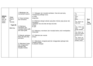 MINGG
U 28
(26 -30
JULAI
2020)
TEMA:
Negara
ku
Tercinta
Tajuk 28:
Milik Kita
1.1Mendengar dan
memberikan respons
2.1 Asas membaca
dan memahami
2.2 Membaca,
memahami, dan
menaakul bahan grafik
dan bukan grafik
1.1.1 Mengajuk dan menyebut perkataan, frasa dan ayat yang
mengandungi pelbagai bunyi;
iv) vokal
berganding
2.1.2 Membaca dengan sebutan yang betul, intonasi yang sesuai, dan
memahami;
i) perkataan dua suku kata dan tiga suku kata
ii) frasa
iii) ayat
2.2.1 Membaca, memahami, dan menaakul bahan untuk mendapatkan;
i) kosa kata
1
Tah
u 2
Tahun
dan
faham
3
Tahu, faham dan
boleh buat
4
Tahu, faham dan
boleh buat
dengan beradab
5
Tahu, faham dan
boleh buat dengan
Buk
u
teks
m.s 83
3.2 Menulis perkataan,
frasa, dan ayat yang
bermakna
3.2.1 Membina dan menulis
ii) frasa
beradab terpuji
6
Tahu, faham dan
boleh buat dengan
5.1 Memahami fungsi
dan menggunakan
golongan kata
mengikut konteks
5.1.1 Memahami, mengenal pasti dan menggunakan golongan kata
mengikut konteks;
iii) penjodoh bilangan
beradab mithali
 
