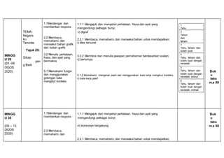 TEMA:
Negara
ku
Tercinta
Tajuk 29:
Sikap
yan
g Baik
1.1Mendengar dan
memberikan respons
1.1.1 Mengajuk dan menyebut perkataan, frasa dan ayat yang
mengandungi pelbagai bunyi;
v) digraf
2.2 Membaca,
memahami, dan
menaakul bahan grafik
dan bukan grafik
2.2.1 Membaca, memahami, dan menaakul bahan untuk mendapatkan;
i) idea tersurat
MINGG
U 29
(03 -06
3.2 Menulis perkataan,
frasa, dan ayat yang
bermakna
3.2.2 Membina dan menulis jawapan pemahaman berdasarkan soalan;
ii) bertumpu
OGOS
2020) 5.1 Memahami fungsi
dan menggunakan
golongan kata
mengikut konteks
5.1.2 Memahami, mengenal pasti dan menggunakan kata kerja mengikut konteks;
ii) kata kerja pasif
Buk
u
teks
m.s 89
MINGG
U 30
1.1Mendengar dan
memberikan respons
1.1.1 Mengajuk dan menyebut perkataan, frasa dan ayat yang
mengandungi pelbagai bunyi;
Buk
u
teks
(09 – 13 vi) konsonan bergabung m.s 98
OGOS
2020)
2.2 Membaca,
memahami, dan
2.2.1 Membaca, memahami, dan menaakul bahan untuk mendapatkan;
1
Tahu
2
Tahun
dan
faham
3
Tahu, faham dan
boleh buat
4
Tahu, faham dan
boleh buat dengan
beradab
5
Tahu, faham dan
boleh buat dengan
beradab terpuji
6
Tahu, faham dan
boleh buat dengan
beradab mithali
 
