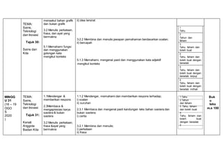 TEMA:
Sains,
Teknologi
dan Inovasi
Tajuk 30:
Sains dan
Kita
menaakul bahan grafik
dan bukan grafik
3.2 Menulis perkataan,
frasa, dan ayat yang
bermakna
5.1 Memahami fungsi
dan menggunakan
golongan kata
mengikut konteks
ii) idea tersirat
3.2.2 Membina dan menulis jawapan pemahaman berdasarkan soalan;
ii) bercapah
5.1.3 Memahami, mengenal pasti dan menggunakan kata adjektif
mengikut konteks
1
Tahu
2
Tahun dan
faham
3
Tahu, faham dan
boleh buat
4
Tahu, faham dan
boleh buat dengan
beradab
5
Tahu, faham dan
boleh buat dengan
beradab terpuji
6
Tahu, faham dan
boleh buat dengan
beradab mithali
MINGG
U 31
(16 – 19
OGO
S
2020
)
TEMA:
Sains,
Teknologi
dan Inovasi
Tajuk 31:
Kenali
Anggota
Badan Kita
1.1Mendengar &
memberikan respons
2.3Membaca &
mengapresiasi karya
sastera & bukan
sastera
3.2 Menulis perkataan,
frasa &ayat yang
bermakna
1.1.2 Mendengar, memahami dan memberikan respons terhadap;
i) soalan
ii) suruhan
2.3.1 Membaca dan mengenal pasti kandungan teks bahan sastera dan
bukan sastera;
i) cerita
3.2.1 Membina dan menulis;
i) perkataan
ii) frasa
1 Tahu
2 Tahun
dan faham
3 Tahu, faham
dan boleh buat
4
Tahu, faham dan
boleh buat
dengan beradab
5
Buk
u
teks
m.s 100
 