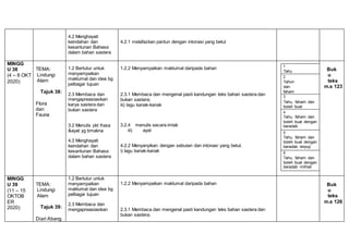 4.2 Menghayati
keindahan dan
kesantunan Bahasa
dalam bahan sastera
4.2.1 melafazkan pantun dengan intonasi yang betul
MINGG
U 38
(4 – 8 OKT
2020)
TEMA:
Lindungi
Alam
Tajuk 38:
Flora
dan
Fauna
1.2 Bertutur untuk
menyampaikan
maklumat dan idea bg
pelbagai tujuan
2.3 Membaca dan
mengapreasiasikan
karya sastera dan
bukan sastera
3.2 Menulis pkt frasa
&ayat yg bmakna
4.2 Menghayati
keindahan dan
kesantunan Bahasa
dalam bahan sastera
1.2.2 Menyampaikan maklumat daripada bahan
2.3.1 Membaca dan mengenal pasti kandungan teks bahan sastera dan
bukan sastera;
iii) lagu kanak-kanak
3.2.4 menulis secara imlak
iii) ayat
4.2.2 Menyanyikan dengan sebutan dan intonasi yang betul.
i) lagu kanak-kanak
Buk
u
teks
m.s 123
1
Tahu
2
Tahun
dan
faham
3
Tahu, faham dan
boleh buat
4
Tahu, faham dan
boleh buat dengan
beradab
5
Tahu, faham dan
boleh buat dengan
beradab terpuji
6
Tahu, faham dan
boleh buat dengan
beradab mithali
MINGG
U 39
(11 – 15
OKTOB
ER
2020)
TEMA:
Lindungi
Alam
Tajuk 39:
Diari Abang
1.2 Bertutur untuk
menyampaikan
maklumat dan idea bg
pelbagai tujuan
2.3 Membaca dan
mengapreasiasikan
1.2.2 Menyampaikan maklumat daripada bahan
2.3.1 Membaca dan mengenal pasti kandungan teks bahan sastera dan
bukan sastera;
Buk
u
teks
m.s 126
 