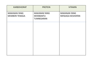 KARBOHIDRAT PROTEIN VITAMIN
MAKANAN YANG
MEMBERI TENAGA
MAKANAN YANG
MEMBANTU
TUMBESARAN
MAKANAN YANG
MENJAGA KESIHATAN
 