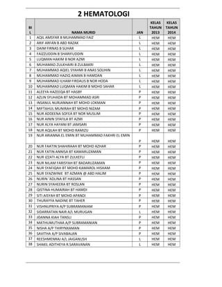 2 HEMATOLOGI
BI
L
1
2
3
4
5
6
7
8
9
10
11
12
13
14
15
16
17
18
19

NAMA MURID
AQIL AMSYAR B MUHAMMAD FAIZ
ARIF ARFAN B ABD RAZAK
DAIM FIRNAS B SUHAR
FAIZZUDDIN B SHARIFUDDIN
LUQMAN HAKIM B NOR AZMI
MUHAMAD ZULKHAIRI B ZULBAKRI
MUHAMMAD AQIEL SYAHMI B ANAS SOLIHIN
MUHAMMAD HAZIQ AIMAN B HAMDAN
MUHAMMAD ILHAM FIRDAUS B NOR HODA
MUHAMMAD LUQMAN HAKIM B MOHD SAHAR
ALEEYA HAZEEQA BT HASBY
AZLIN SYUHADA BT MOHAMMAD ASRI
INSANUL NURJANNAH BT MOHD LOKMAN
MIFTAHUL MUNIRAH BT MOHD NIZAM
NUR ADDEENA SOFEA BT NOR MUSLIM
NUR AININ SYAFILA BT AZMI
NUR ALYA HAYANI BT JAMSARI
NUR AQILAH BT MOHD RAMIZU
NUR ARIANNA EL EMIN BT MUHAMMAD FAKHRI EL EMIN

20
21
22
23
24
25
26
27
28
29
30
31
32
33
34
35
36
37
38

NUR FAATIN SHAHIRAAH BT MOHD AZHAR
NUR FATIN ANNISA BT KAMARUZAMAN
NUR IZZATI ALYA BT ZULKEFLI
NUR NILAM FARISYAH BT BADARUZAMAN
NUR SYAFIQAH BT MOHD KAMAROL HISHAM
NUR SYAZWINIE BT AZMAN @ ABD HALIM
NURIN ‘ADLINA BT HASSAN
NURIN SYAHEERA BT ROSLAN
QISTINA HUMAIRAH BT HAMDI
SITI AISYAH BT MOHD APANDI
THURAYYA NADINE BT TAHER
VISHNUPRIYA A/P SUBRAMANIAM
SIDARRATAN NAIR A/L MURUGAN
JOANNA KIAH TANSLI
MATHUMUTHAA A/P SUBRAMANIAN
NISHA A/P THIRYNXAMAN
SAVITHA A/P SIVABALAN
REESHMENRAJ A/L JAIGANUSH
SHAKIL ADITHEYA R.SARAVANAN

JAN
L
L
L
L
L
L
L
L
L
L
P
P
P
P
P
P
P
P

KELAS
TAHUN
2013
HEM
HEM
HEM
HEM
HEM
HEM
HEM
HEM
HEM
HEM
HEM
HEM
HEM
HEM
HEM
HEM
HEM
HEM

KELAS
TAHUN
2014
HEM
HEM
HEM
HEM
HEM
HEM
HEM
HEM
HEM
HEM
HEM
HEM
HEM
HEM
HEM
HEM
HEM
HEM

P
P
P
P
P
P
P
P
P
P
P
P
P
L
P
P
P
P
L
L

HEM
HEM
HEM
HEM
HEM
HEM
HEM
HEM
HEM
HEM
HEM
HEM
HEM
HEM
HEM
HEM
HEM
HEM
HEM
HEM

HEM
HEM
HEM
HEM
HEM
HEM
HEM
HEM
HEM
HEM
HEM
HEM
HEM
HEM
HEM
HEM
HEM
HEM
HEM
HEM

 