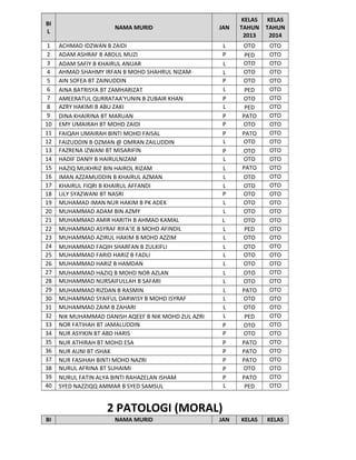 BI
L
1
2
3
4
5
6
7
8
9
10
11
12
13
14
15
16
17
18
19
20
21
22
23
24
25
26
27
28
29
30
31
32
33
34
35
36
37
38
39
40

NAMA MURID
ACHMAD IDZWAN B ZAIDI
ADAM ASHRAF B ABDUL MUZI
ADAM SAFIY B KHAIRUL ANUAR
AHMAD SHAHMY IRFAN B MOHD SHAHRUL NIZAM
AIN SOFEA BT ZAINUDDIN
AINA BATRISYA BT ZAMHARIZAT
AMEERATUL QURRATAA'YUNIN B ZUBAIR KHAN
AZRY HAKIMI B ABU ZAKI
DINA KHAIRINA BT MARUAN
EMY UMAIRAH BT MOHD ZAIDI
FAIQAH UMAIRAH BINTI MOHD FAISAL
FAIZUDDIN B OZMAN @ OMRAN ZAILUDDIN
FAZRENA IZWANI BT MISARIFIN
HADIF DANIY B HAIRULNIZAM
HAZIQ MUKHRIZ BIN HAIROL RIZAM
IMAN AZZAMUDDIN B KHAIRUL AZMAN
KHAIRUL FIQRI B KHAIRUL AFFANDI
LILY SYAZWANI BT NASRI
MUHAMAD IMAN NUR HAKIM B PK ADEK
MUHAMMAD ADAM BIN AZMY
MUHAMMAD AMIR HARITH B AHMAD KAMAL
MUHAMMAD ASYRAF RIFA’IE B MOHD AFINDIL
MUHAMMAD AZIRUL HAKIM B MOHD AZZIM
MUHAMMAD FAQIH SHARFAN B ZULKIFLI
MUHAMMAD FARID HARIZ B FADLI
MUHAMMAD HARIZ B HAMDAN
MUHAMMAD HAZIQ B MOHD NOR AZLAN
MUHAMMAD NURSAIFULLAH B SAFARI
MUHAMMAD RIZDAN B RASMIN
MUHAMMAD SYAIFUL DARWISY B MOHD ISYRAF
MUHAMMAD ZAIM B ZAHARI
NIK MUHAMMAD DANISH AQEEF B NIK MOHD ZUL AZRI
NOR FATIHAH BT JAMALUDDIN
NUR ASYIKIN BT ABD HARIS
NUR ATHIRAH BT MOHD ESA
NUR AUNI BT ISHAK
NUR FASIHAH BINTI MOHD NAZRI
NURUL AFRINA BT SUHAIMI
NURUL FATIN ALYA BINTI RAHAZELAN ISHAM
SYED NAZZIQQ AMMAR B SYED SAMSUL

JAN

KELAS
TAHUN
2013

KELAS
TAHUN
2014

L
P
L
L
P
L
P
L
P
P
P
L
P
L
L
L
L
P
L
L
L
L
L
L
L
L
L
L
L
L
L
L
P
P
P
P
P
P
P
L

OTO
PED
OTO
OTO
OTO
PED
OTO
PED
PATO
OTO
PATO
OTO
OTO
OTO
PATO
OTO
OTO
OTO
OTO
OTO
OTO
PED
OTO
OTO
OTO
OTO
OTO
OTO
PATO
OTO
OTO
PED
OTO
OTO
PATO
PATO
PATO
OTO
PATO
PED

OTO
OTO
OTO
OTO
OTO
OTO
OTO
OTO
OTO
OTO
OTO
OTO
OTO
OTO
OTO
OTO
OTO
OTO
OTO
OTO
OTO
OTO
OTO
OTO
OTO
OTO
OTO
OTO
OTO
OTO
OTO
OTO
OTO
OTO
OTO
OTO
OTO
OTO
OTO
OTO

KELAS

KELAS

2 PATOLOGI (MORAL)
BI

NAMA MURID

JAN

 