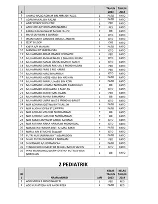 L
1
2
3
4
5
6
7
8
9
10
11
12
13
14
15
16
17
18
19
20
21
22
23
24
25
26
27
28
29
30
31
32
33
34
35
36

AHMAD HAZIQ ADHAM BIN AHMAD FADZIL
ADAM HAIKAL BIN RAZALI
ANAZ RIYADZ B ROHEME
ANGELINE A/P JOHN ANBUNATHAN
FARRA IFAA NAJWA BT MOHD FAUZIE
HAFIZ SAFFWAN B SUHARDI
IMAN HARITH DANISH B KHAIRUL ANWAR
IZZAT B USOP
KYSYA A/P MANIAM
MANISAH BT SABERANSAH
MUHAMMAD ADAM IRFAN B NORFAIZIN
MUHAMMAD AMSYAR NABIL B SHAHRUL NIZAM
MUHAMMAD DANIAL HAQIM B MOHD FADLIY
MUHAMMAD DANIAL MIKHAIL B MOHD HAZIAN
MUHAMMAD FARIS B MD HARRIS
MUHAMMAD HARIZ B HAMDAN
MUHAMMAD HAZIQ HILMI BIN HASNAN
MUHAMMAD KHAIRUL NABIL BIN AZMI
MUHAMMAD LUQMAN NURHAKIM B ABDULLAH
MUHAMMAD NUR HAKIMI B MAZLAN
MUHAMMAD NUR IKHMAL HAKIM
MUHAMMAD RAHIMI B HAMDAN
MUHAMMAD UMAR WAIZ B MOHD AL-BAASIT
NUR ADRIANA QISTINA BINTI SALLEH
NUR ALYSHA SOFEA BT ZAWAWI
NUR ATHILAH IZZATI BT NORHAMIZAN
NUR ATHIRAH IZZATI BT NORHAMIZAN
NUR FARAH AMYZA BT ABDUL RAHMAN
NUR FATIHAH AINAA HAIFAA BT MOHD RIZAL
NURALEEYA FARISHA BINTI AHMAD BAKRI
NURUL AIN BT MOHD ZAWAWI
PUTRI NUR SABRINA BINTI AZAMUDDIN
SHAH PUTRA ISKANDAR B NORIZAM
SHIVANAND A/L ROMANICAN
TENGKU NOR HIDAYAT BT TENGKU MOHD SAFIEN
WAN MUHAMMAD DARWISH SYAH PUTRA B WAN
NORKIHAN

L
L
L
P
P
L
L
L
P
P
L
L
L
L
L
L
L
L
L
L
L
L
L
P
P
P
P
P
P
P
P
P
L
L
P

TAHUN
2013
PATO
PATO
PED
RES
OB
OTO
OTO
OBS
PATO
OTO
PED
OTO
OTO
PED
PED
OTO
PATO
PATO
OB
OTO
PED
OB
OTO
PATO
PATO
OB
OB
OTO
OTO
PATO
OTO
PATO
PED
PATO
OTO

TAHUN
2014
PATO
PATO
PATO
PATO
PATO
PATO
PATO
PATO
PATO
PATO
PATO
PATO
PATO
PATO
PATO
PATO
PATO
PATO
PATO
PATO
PATO
PATO
PATO
PATO
PATO
PATO
PATO
PATO
PATO
PATO
PATO
PATO
PATO
PATO
PATO

L

OB

PATO

JAN
L
P

KELAS
TAHUN
2013
PED
PATO

KELAS
TAHUN
2014
PED
PED

2 PEDIATRIK
BI
L
1
2

NAMA MURID
ADIB MIRZA B MOHD NASZERI
ADE NUR ATIQAH AFE ANDRI REZA

 
