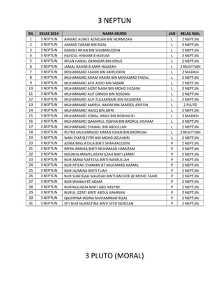 3 NEPTUN
BIL
1
2
3
4
5
6
7
8
9
10
11
12
13
14
15
16
17
18
19
20
21
22
23
24
25
26
27
28
29
30
31

KELAS 2014
3 NEPTUN
3 NEPTUN
3 NEPTUN
3 NEPTUN
3 NEPTUN
3 NEPTUN
3 NEPTUN
3 NEPTUN
3 NEPTUN
3 NEPTUN
3 NEPTUN
3 NEPTUN
3 NEPTUN
3 NEPTUN
3 NEPTUN
3 NEPTUN
3 NEPTUN
3 NEPTUN
3 NEPTUN
3 NEPTUN
3 NEPTUN
3 NEPTUN
3 NEPTUN
3 NEPTUN
3 NEPTUN
3 NEPTUN
3 NEPTUN
3 NEPTUN
3 NEPTUN
3 NEPTUN
3 NEPTUN

NAMA MURID
AHMAD AUNEE AZMIZAN BIN NORMIZAN
AHMAD FARABI BIN RIZAL
DANISH IRFAN BIN SHOBARUDDIN
HAFIZUL HISHAM B HARUM
IRFAN HAIKAL ISKANDAR BIN IDRUS
JAMAL RAHIM B AMIR HAMZAH
MOHAMMAD FAHMI BIN ARIPUDDIN
MUHAMMAD ADAM HAKIM BIN MOHAMAD FAIZAL
MUHAMMAD AFIF AIDID BIN SABARI
MUHAMMAD AIZAT NAIM BIN MOHD SUZAINI
MUHAMMAD ALIF DANISH BIN ROSDAN
MUHAMMAD ALIF ZULKARNAIN BIN ISKANDAR
MUHAMMAD AMIRUL HAKIM BIN SAMSOL ARIFFIN
MUHAMMAD HAZIQ BIN JAFRI
MUHAMMAD IQMAL HARIZ BIN NORHAFIFI
MUHAMMAD QAMARUL IQWAN BIN BADRUL HISHAM
MUHAMMAD SYAWAL BIN ABDULLAH
PUTRA MUHAMMAD AIMAN IZHAN BIN BADRISAH
WAN SYAFIQ FITRI BIN MOHD DZUHAIRI
ADIBA MAS A'DILA BINTI SHAHARUDDIN
MYRA ANNISA BINTI MUHAMAD HAMIZAM
NOUREN AMMYLIASYAFILZAH BINTI ZAMRI
NUR AMNA NAFEESA BINTI NASRULLAH
NUR ATIFAH SYAMIMI BT MUHAMAD KARMIL
NUR JAZMINA BINTI TUAH
NUR SHAFIQAH MAJIDAH BINTI BACHOK @ MOHD TAHIR
NUR WANAH BT ADAM
NURHASLINDA BINTI ABD HASYIM
NURUL IZZATI BINTI ABDUL RAHMAN
QASHRINA IRDINA MUHAMMAD RIZAL
SITI NUR NURASTINA BINTI SYED NORIZAN

3 PLUTO (MORAL)

JAN
L
L
L
L
L
L
L
L
L
L
L
L
L
L
L
L
L
L
L
P
P
P
P
P
P
P
P
P
P
P
P

KELAS ASAL
2 NEPTUN
2 NEPTUN
2 NEPTUN
2 NEPTUN
2 NEPTUN
2 MUSYTARI
2 MARIKH
2 NEPTUN
2 NEPTUN
2 NEPTUN
2 NEPTUN
2 NEPTUN
2 PLUTO
2 NEPTUN
2 MARIKH
2 NEPTUN
2 NEPTUN
2 MUSYTARI
2 NEPTUN
2 NEPTUN
2 NEPTUN
2 NEPTUN
2 NEPTUN
2 NEPTUN
2 NEPTUN
2 NEPTUN
2 NEPTUN
2 NEPTUN
2 NEPTUN
2 NEPTUN
2 NEPTUN

 