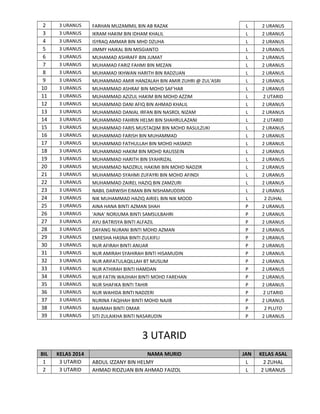 2
3
4
5
6
7
8
9
10
11
12
13
14
15
16
17
18
19
20
21
22
23
24
25
26
27
28
29
30
31
32
33
34
35
36
37
38
39

3 URANUS
3 URANUS
3 URANUS
3 URANUS
3 URANUS
3 URANUS
3 URANUS
3 URANUS
3 URANUS
3 URANUS
3 URANUS
3 URANUS
3 URANUS
3 URANUS
3 URANUS
3 URANUS
3 URANUS
3 URANUS
3 URANUS
3 URANUS
3 URANUS
3 URANUS
3 URANUS
3 URANUS
3 URANUS
3 URANUS
3 URANUS
3 URANUS
3 URANUS
3 URANUS
3 URANUS
3 URANUS
3 URANUS
3 URANUS
3 URANUS
3 URANUS
3 URANUS
3 URANUS

FARHAN MUZAMMIL BIN AB RAZAK
IKRAM HAKIM BIN IDHAM KHALIL
ISYRAQ AMMAR BIN MHD DZUHA
JIMMY HAIKAL BIN MISGIANTO
MUHAMAD ASHRAFF BIN JUMAT
MUHAMAD FARIZ FAHMI BIN MEZAN
MUHAMAD IKHWAN HARITH BIN RADZUAN
MUHAMMAD AMIR HANZALAH BIN AMIR ZUHRI @ ZUL'ASRI
MUHAMMAD ASHRAF BIN MOHD SAF'HAR
MUHAMMAD AZIZUL HAKIM BIN MOHD AZZIM
MUHAMMAD DANI AFIQ BIN AHMAD KHALIL
MUHAMMAD DANIAL IRFAN BIN NASROL NIZAM
MUHAMMAD FAHRIN HELMI BIN SHAHRULAZANI
MUHAMMAD FARIS MUSTAQIM BIN MOHD RASULZUKI
MUHAMMAD FARISH BIN MUHAMMAD
MUHAMMAD FATHULLAH BIN MOHD HASMIZI
MUHAMMAD HAKIM BIN MOHD RAUSSEIN
MUHAMMAD HARITH BIN SYAHRIZAL
MUHAMMAD NADZRUL HAKIMI BIN MOHD NADZIR
MUHAMMAD SYAHMI ZUFAYRI BIN MOHD AFINDI
MUHAMMAD ZAIREL HAZIQ BIN ZAMZURI
NABIL DARWISH EIMAN BIN NISHAMUDDIN
NIK MUHAMMAD HAZIQ AIRIEL BIN NIK MOOD
AINA HANA BINTI AZMAN SHAH
'AINA' NORJUMA BINTI SAMSULBAHRI
AYU BATRISYA BINTI ALFAZIL
DAYANG NURANI BINTI MOHD AZMAN
EMIESHA HASNA BINTI ZULKIFLI
NUR AFIRAH BINTI ANUAR
NUR AMIRAH SYAHIRAH BINTI HISAMUDIN
NUR ARIFATULAQILLAH BT MUSLIM
NUR ATHIRAH BINTI HAMDAN
NUR FATIN WAJIHAH BINTI MOHD FAREHAN
NUR SHAFIKA BINTI TAHIR
NUR WAHIDA BINTI NADZERI
NURINA FAQIHAH BINTI MOHD NAJIB
RAHMAH BINTI OMAR
SITI ZULAIKHA BINTI NASARUDIN

L
L
L
L
L
L
L
L
L
L
L
L
L
L
L
L
L
L
L
L
L
L
L
P
P
P
P
P
P
P
P
P
P
P
P
P
P
P

2 URANUS
2 URANUS
2 URANUS
2 URANUS
2 URANUS
2 URANUS
2 URANUS
2 URANUS
2 URANUS
2 UTARID
2 URANUS
2 URANUS
2 UTARID
2 URANUS
2 URANUS
2 URANUS
2 URANUS
2 URANUS
2 URANUS
2 URANUS
2 URANUS
2 URANUS
2 ZUHAL
2 URANUS
2 URANUS
2 URANUS
2 URANUS
2 URANUS
2 URANUS
2 URANUS
2 URANUS
2 URANUS
2 URANUS
2 URANUS
2 UTARID
2 URANUS
2 PLUTO
2 URANUS

JAN
L
L

KELAS ASAL
2 ZUHAL
2 URANUS

3 UTARID
BIL
1
2

KELAS 2014
3 UTARID
3 UTARID

NAMA MURID
ABDUL IZZANY BIN HELMY
AHMAD RIDZUAN BIN AHMAD FAIZOL

 