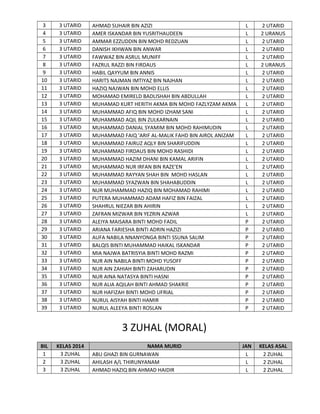 3
4
5
6
7
8
9
10
11
12
13
14
15
16
17
18
19
20
21
22
23
24
25
26
27
28
29
30
31
32
33
34
35
36
37
38
39

3 UTARID
3 UTARID
3 UTARID
3 UTARID
3 UTARID
3 UTARID
3 UTARID
3 UTARID
3 UTARID
3 UTARID
3 UTARID
3 UTARID
3 UTARID
3 UTARID
3 UTARID
3 UTARID
3 UTARID
3 UTARID
3 UTARID
3 UTARID
3 UTARID
3 UTARID
3 UTARID
3 UTARID
3 UTARID
3 UTARID
3 UTARID
3 UTARID
3 UTARID
3 UTARID
3 UTARID
3 UTARID
3 UTARID
3 UTARID
3 UTARID
3 UTARID
3 UTARID

AHMAD SUHAIR BIN AZIZI
AMER ISKANDAR BIN YUSRITHAUDEEN
AMMAR EZZUDDIN BIN MOHD REDZUAN
DANISH IKHWAN BIN ANWAR
FAWWAZ BIN ASRUL MUNIFF
FAZRUL RAZZI BIN FIRDAUS
HABIL QAYYUM BIN ANNIS
HARITS NAJMAN IMTIYAZ BIN NAJHAN
HAZIQ NAJWAN BIN MOHD ELLIS
MOHAMAD EMIRELD BADLISHAH BIN ABDULLAH
MUHAMAD KURT HERITH AKMA BIN MOHD FAZLYZAM AKMA
MUHAMMAD AFIQ BIN MOHD IZHAM SANI
MUHAMMAD AQIL BIN ZULKARNAIN
MUHAMMAD DANIAL SYAMIM BIN MOHD RAHIMUDIN
MUHAMMAD FAIQ 'ARIF AL-MALIK FAHD BIN AIROL ANIZAM
MUHAMMAD FAIRUZ AQLY BIN SHARIFUDDIN
MUHAMMAD FIRDAUS BIN MOHD RASHIDI
MUHAMMAD HAZIM DHANI BIN KAMAL ARIFIN
MUHAMMAD NUR IRFAN BIN RAZE'EN
MUHAMMAD RAYYAN SHAH BIN MOHD HASLAN
MUHAMMAD SYAZWAN BIN SHAHABUDDIN
NUR MUHAMMAD HAZIQ BIN MOHAMAD RAHIMI
PUTERA MUHAMMAD ADAM HAFIZ BIN FAIZAL
SHAHRUL NIEZAR BIN AHIRIN
ZAFRAN MIZWAR BIN YEZRIN AZWAR
ALEIYA MAISARA BINTI MOHD FADIL
ARIANA FARIESHA BINTI ADRIN HAZIZI
AUFA NABILA NNANYONGA BINTI SSUNA SALIM
BALQIS BINTI MUHAMMAD HAIKAL ISKANDAR
MIA NAJWA BATRISYIA BINTI MOHD RAZMI
NUR AIN NABILA BINTI MOHD YUSOFF
NUR AIN ZAHIAH BINTI ZAHARUDIN
NUR AINA NATASYA BINTI HASNI
NUR ALIA AQILAH BINTI AHMAD SHAKRIE
NUR HAFIZAH BINTI MOHD UFRIAL
NURUL AISYAH BINTI HAMIR
NURUL ALEEYA BINTI ROSLAN

L
L
L
L
L
L
L
L
L
L
L
L
L
L
L
L
L
L
L
L
L
L
L
L
L
P
P
P
P
P
P
P
P
P
P
P
P

2 UTARID
2 URANUS
2 UTARID
2 UTARID
2 UTARID
2 URANUS
2 UTARID
2 UTARID
2 UTARID
2 UTARID
2 UTARID
2 UTARID
2 UTARID
2 UTARID
2 UTARID
2 UTARID
2 UTARID
2 UTARID
2 UTARID
2 UTARID
2 UTARID
2 UTARID
2 UTARID
2 UTARID
2 UTARID
2 UTARID
2 UTARID
2 UTARID
2 UTARID
2 UTARID
2 UTARID
2 UTARID
2 UTARID
2 UTARID
2 UTARID
2 UTARID
2 UTARID

JAN
L
L
L

KELAS ASAL
2 ZUHAL
2 ZUHAL
2 ZUHAL

3 ZUHAL (MORAL)
BIL
1
2
3

KELAS 2014
3 ZUHAL
3 ZUHAL
3 ZUHAL

NAMA MURID
ABU GHAZI BIN GURNAWAN
AHILASH A/L THIRUNYANAM
AHMAD HAZIQ BIN AHMAD HAIDIR

 