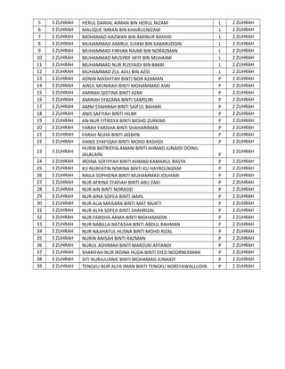 5
6
7
8
9
10
11
12
13
14
15
16
17
18
19
20
21
22

3 ZUHRAH
3 ZUHRAH
3 ZUHRAH
3 ZUHRAH
3 ZUHRAH
3 ZUHRAH
3 ZUHRAH
3 ZUHRAH
3 ZUHRAH
3 ZUHRAH
3 ZUHRAH
3 ZUHRAH
3 ZUHRAH
3 ZUHRAH
3 ZUHRAH
3 ZUHRAH
3 ZUHRAH
3 ZUHRAH

23

3 ZUHRAH

24
25
26
27
28
29
30
31
32
33
34
35
36
37
38
39

3 ZUHRAH
3 ZUHRAH
3 ZUHRAH
3 ZUHRAH
3 ZUHRAH
3 ZUHRAH
3 ZUHRAH
3 ZUHRAH
3 ZUHRAH
3 ZUHRAH
3 ZUHRAH
3 ZUHRAH
3 ZUHRAH
3 ZUHRAH
3 ZUHRAH
3 ZUHRAH

HERUL DANIAL AIMAN BIN HERUL NIZAM
MALIQUE IMRAN BIN KHAIRULNIZAM
MOHAMAD HAZWAN BIN AMINUR RASHID
MUHAMMAD AMIRUL ILHAM BIN SABARUDDIN
MUHAMMAD FIRHAN NAJMI BIN NORAZMAN
MUHAMMAD MUSYRIF HFIY BIN MUHAIMI
MUHAMMAD NUR RUSYAIDI BIN BAKRI
MUHAMMAD ZUL ADLI BIN AZID
ADNIN MASHITAH BINTI NOR AZAMAN
AINUL MUNIRAH BINTI MOHAMMAD ASRI
AMIRAH QISTINA BINTI AZMI
AMIRAH SYAZANA BINTI SAMSURI
AMNI SYAHIRAH BINTI SAIFUL BAHARI
ANIS SAFIYAH BINTI HILMI
AN-NUR FITRISYA BINTI MOHD ZURKIMI
FARAH FARISHA BINTI SHAHARIMAN
FARAH NUHA BINTI JASMIN
HANIS SYAFIQAH BINTI MOHD RASHIDI
HURIN BATRISYIA AMANI BINTI AHMAD JUNAIDI DOINIL
JALALAINI
IRDINA SOFIYYAH BINTI AHMAD KAMARUL BASYA
KU NURFATIN NISRINA BINTI KU HAYROLNIZAM
NAILA SOPHIENA BINTI MUHAMMAD JOUHARI
NUR AFRINA SYAFIAH BINTI ABU ZAKI
NUR AIN BINTI NORASID
NUR AINA SOFEA BINTI JAMIL
NUR ALIA MAISARA BINTI MAT MUKTI
NUR ALYA SOFEA BINTI SHAHRIZAL
NUR FARISHA AKMA BINTI MOHAMADIN
NUR NABILLA NATASHA BINTI ABDUL RAHMAN
NUR NAJIHATUL HUSNA BINTI MOHD RIZAL
NURIN ANISAH BINTI RAZMAN
NURUL ASHIMAH BINTI MARZUKI AFFANDI
SHARIFAH NUR IRDINA HUDA BINTI SYED NOORNEKMAN
SITI NURJULIANIE BINTI MOHAMAD JUNAIDY
TENGKU NUR ALYA IMAN BINTI TENGKU NORSYAWALLUDIN

L
L
L
L
L
L
L
L
P
P
P
P
P
P
P
P
P
P
P
P
P
P
P
P
P
P
P
P
P
P
P
P
P
P
P

2 ZUHRAH
2 ZUHRAH
2 ZUHRAH
2 ZUHRAH
2 ZUHRAH
2 ZUHRAH
2 ZUHRAH
2 ZUHRAH
2 ZUHRAH
2 ZUHRAH
2 ZUHRAH
2 ZUHRAH
2 ZUHRAH
2 ZUHRAH
2 ZUHRAH
2 ZUHRAH
2 ZUHRAH
2 ZUHRAH
2 ZUHRAH
2 ZUHRAH
2 ZUHRAH
2 ZUHRAH
2 ZUHRAH
2 ZUHRAH
2 ZUHRAH
2 ZUHRAH
2 ZUHRAH
2 ZUHRAH
2 ZUHRAH
2 ZUHRAH
2 ZUHRAH
2 ZUHRAH
2 ZUHRAH
2 ZUHRAH
2 ZUHRAH

 