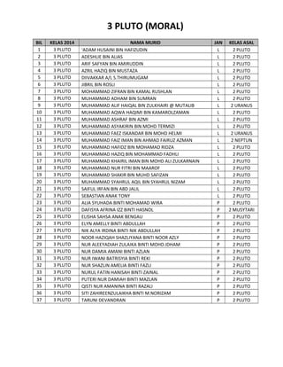 3 PLUTO (MORAL)
BIL
1
2
3
4
5
6
7
8
9
10
11
12
13
14
15
16
17
18
19
20
21
22
23
24
25
26
27
28
29
30
31
32
33
34
35
36
37

KELAS 2014
3 PLUTO
3 PLUTO
3 PLUTO
3 PLUTO
3 PLUTO
3 PLUTO
3 PLUTO
3 PLUTO
3 PLUTO
3 PLUTO
3 PLUTO
3 PLUTO
3 PLUTO
3 PLUTO
3 PLUTO
3 PLUTO
3 PLUTO
3 PLUTO
3 PLUTO
3 PLUTO
3 PLUTO
3 PLUTO
3 PLUTO
3 PLUTO
3 PLUTO
3 PLUTO
3 PLUTO
3 PLUTO
3 PLUTO
3 PLUTO
3 PLUTO
3 PLUTO
3 PLUTO
3 PLUTO
3 PLUTO
3 PLUTO
3 PLUTO

NAMA MURID
'ADAM HUSAINI BIN HAFIZUDIN
ADESHLIE BIN ALIAS
ARIF SAFYAN BIN AMIRUDDIN
AZRIL HAZIQ BIN MUSTAZA
DIIVAKKAR A/L S.THIRUMUGAM
JIBRIL BIN ROSLI
MOHAMMAD ZIFRAN BIN KAMAL RUSHLAN
MUHAMMAD ADHAM BIN SUMRAN
MUHAMMAD ALIF HAIQAL BIN ZULKHAIRI @ MUTALIB
MUHAMMAD AQWA HAQIMI BIN KAMAROLZAMAN
MUHAMMAD ASHRAF BIN AZMI
MUHAMMAD ASYAKIRIN BIN MOHD TERMIZI
MUHAMMAD FAEZ ISKANDAR BIN MOHD HELMI
MUHAMMAD FAIZ IMAN BIN AHMAD FAIRUZ AZMAN
MUHAMMAD HAFIDZ BIN MOHAMAD RIDZA
MUHAMMAD HAZIQ BIN MOHAMMAD FADHLI
MUHAMMAD KHAIRIL IMAN BIN MOHD ALI ZULKARNAIN
MUHAMMAD NUR FITRI BIN MAAROF
MUHAMMAD SHAKIR BIN MUHD SAFIZAN
MUHAMMAD SYAHRUL AQIL BIN SYAHRUL NIZAM
SAIFUL IRFAN BIN ABD JALIL
SEBASTIAN ANAK TONY
ALIA SYUHADA BINTI MOHAMAD WIRA
DAFISYA AFRINA IZZ BINTI HASNOL
ELISHA SAHSA ANAK BENGAU
ELYN AMELLY BINTI ABDULLAH
NIK ALYA IRDINA BINTI NIK ABDULLAH
NOOR HAZIQAH SHAZLIYANA BINTI NOOR AZLY
NUR ALEEYADIAH ZULAIKA BINTI MOHD.IDHAM
NUR DAMIA AMANI BINTI AZLAN
NUR IWANI BATRISYIA BINTI REKI
NUR SHAZLIN AMELIA BINTI FAZLI
NURUL FATIN HANISAH BINTI ZAINAL
PUTERI NUR DAMIAH BINTI MAZLAN
QISTI NUR AMANINA BINTI RAZALI
SITI ZAHIREENZULAIKHA BINTI M.NORIZAM
TARUNI DEVANDRAN

JAN
L
L
L
L
L
L
L
L
L
L
L
L
L
L
L
L
L
L
L
L
L
L
P
P
P
P
P
P
P
P
P
P
P
P
P
P
P

KELAS ASAL
2 PLUTO
2 PLUTO
2 PLUTO
2 PLUTO
2 PLUTO
2 PLUTO
2 PLUTO
2 PLUTO
2 URANUS
2 PLUTO
2 PLUTO
2 PLUTO
2 URANUS
2 NEPTUN
2 PLUTO
2 PLUTO
2 PLUTO
2 PLUTO
2 PLUTO
2 PLUTO
2 PLUTO
2 PLUTO
2 PLUTO
2 MUSYTARI
2 PLUTO
2 PLUTO
2 PLUTO
2 PLUTO
2 PLUTO
2 PLUTO
2 PLUTO
2 PLUTO
2 PLUTO
2 PLUTO
2 PLUTO
2 PLUTO
2 PLUTO

 