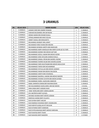 3 URANUS
BIL
1
2
3
4
5
6
7
8
9
10
11
12
13
14
15
16
17
18
19
20
21
22
23
24
25
26
27
28
29
30
31
32
33
34
35
36

KELAS 2014
3 URANUS
3 URANUS
3 URANUS
3 URANUS
3 URANUS
3 URANUS
3 URANUS
3 URANUS
3 URANUS
3 URANUS
3 URANUS
3 URANUS
3 URANUS
3 URANUS
3 URANUS
3 URANUS
3 URANUS
3 URANUS
3 URANUS
3 URANUS
3 URANUS
3 URANUS
3 URANUS
3 URANUS
3 URANUS
3 URANUS
3 URANUS
3 URANUS
3 URANUS
3 URANUS
3 URANUS
3 URANUS
3 URANUS
3 URANUS
3 URANUS
3 URANUS

NAMA MURID

JAN

KELAS ASAL

AHMAD ZIKRI BIN ZAMRIE RISMAN
FARHAN MUZAMMIL BIN AB RAZAK
IKRAM HAKIM BIN IDHAM KHALIL
ISYRAQ AMMAR BIN MHD DZUHA
JIMMY HAIKAL BIN MISGIANTO
MUHAMAD ASHRAFF BIN JUMAT

L
L
L
L
L
L

2 URANUS
2 URANUS
2 URANUS
2 URANUS
2 URANUS
2 URANUS

MUHAMAD FARIZ FAHMI BIN MEZAN
MUHAMAD IKHWAN HARITH BIN RADZUAN
MUHAMMAD AMIR HANZALAH BIN AMIR ZUHRI @ ZUL'ASRI
MUHAMMAD ASHRAF BIN MOHD SAF'HAR
MUHAMMAD AZIZUL HAKIM BIN MOHD AZZIM
MUHAMMAD DANI AFIQ BIN AHMAD KHALIL
MUHAMMAD DANIAL IRFAN BIN NASROL NIZAM
MUHAMMAD FAHRIN HELMI BIN SHAHRULAZANI
MUHAMMAD FARIS MUSTAQIM BIN MOHD RASULZUKI
MUHAMMAD FARISH BIN MUHAMMAD
MUHAMMAD FATHULLAH BIN MOHD HASMIZI
MUHAMMAD HAKIM BIN MOHD RAUSSEIN
MUHAMMAD HARITH BIN SYAHRIZAL
MUHAMMAD NADZRUL HAKIMI BIN MOHD NADZIR
MUHAMMAD SYAHMI ZUFAYRI BIN MOHD AFINDI
MUHAMMAD ZAIREL HAZIQ BIN ZAMZURI
NABIL DARWISH EIMAN BIN NISHAMUDDIN
NIK MUHAMMAD HAZIQ AIRIEL BIN NIK MOOD
AINA HANA BINTI AZMAN SHAH
'AINA' NORJUMA BINTI SAMSULBAHRI
AYU BATRISYA BINTI ALFAZIL
DAYANG NURANI BINTI MOHD AZMAN
EMIESHA HASNA BINTI ZULKIFLI
NUR AFIRAH BINTI ANUAR
NUR AMIRAH SYAHIRAH BINTI HISAMUDIN
NUR ARIFATULAQILLAH BT MUSLIM
NUR ATHIRAH BINTI HAMDAN
NUR FATIN WAJIHAH BINTI MOHD FAREHAN
NUR SHAFIKA BINTI TAHIR
NUR WAHIDA BINTI NADZERI

L
L
L
L
L
L
L
L
L
L
L
L
L
L
L
L
L
L
P
P
P
P
P
P
P
P
P
P
P
P

2 URANUS
2 URANUS
2 URANUS
2 URANUS
2 UTARID
2 URANUS
2 URANUS
2 UTARID
2 URANUS
2 URANUS
2 URANUS
2 URANUS
2 URANUS
2 URANUS
2 URANUS
2 URANUS
2 URANUS
2 ZUHAL
2 URANUS
2 URANUS
2 URANUS
2 URANUS
2 URANUS
2 URANUS
2 URANUS
2 URANUS
2 URANUS
2 URANUS
2 URANUS
2 UTARID

 