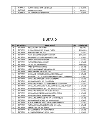 37
38
39

3 URANUS
3 URANUS
3 URANUS

NURINA FAQIHAH BINTI MOHD NAJIB
RAHMAH BINTI OMAR
SITI ZULAIKHA BINTI NASARUDIN

P
P
P

2 URANUS
2 PLUTO
2 URANUS

JAN
L
L
L
L
L
L
L
L
L
L
L
L
L
L
L
L
L
L
L
L
L
L
L
L
L
L
L
P

KELAS ASAL
2 ZUHAL
2 URANUS
2 UTARID
2 URANUS
2 UTARID
2 UTARID
2 UTARID
2 URANUS
2 UTARID
2 UTARID
2 UTARID
2 UTARID
2 UTARID
2 UTARID
2 UTARID
2 UTARID
2 UTARID
2 UTARID
2 UTARID
2 UTARID
2 UTARID
2 UTARID
2 UTARID
2 UTARID
2 UTARID
2 UTARID
2 UTARID
2 UTARID

3 UTARID
BIL
1
2
3
4
5
6
7
8
9
10
11
12
13
14
15
16
17
18
19
20
21
22
23
24
25
26
27
28

KELAS 2014
3 UTARID
3 UTARID
3 UTARID
3 UTARID
3 UTARID
3 UTARID
3 UTARID
3 UTARID
3 UTARID
3 UTARID
3 UTARID
3 UTARID
3 UTARID
3 UTARID
3 UTARID
3 UTARID
3 UTARID
3 UTARID
3 UTARID
3 UTARID
3 UTARID
3 UTARID
3 UTARID
3 UTARID
3 UTARID
3 UTARID
3 UTARID
3 UTARID

NAMA MURID
ABDUL IZZANY BIN HELMY
AHMAD RIDZUAN BIN AHMAD FAIZOL
AHMAD SUHAIR BIN AZIZI
AMER ISKANDAR BIN YUSRITHAUDEEN
AMMAR EZZUDDIN BIN MOHD REDZUAN
DANISH IKHWAN BIN ANWAR
FAWWAZ BIN ASRUL MUNIFF
FAZRUL RAZZI BIN FIRDAUS
HABIL QAYYUM BIN ANNIS
HARITS NAJMAN IMTIYAZ BIN NAJHAN
HAZIQ NAJWAN BIN MOHD ELLIS
MOHAMAD EMIRELD BADLISHAH BIN ABDULLAH
MUHAMAD KURT HERITH AKMA BIN MOHD FAZLYZAM AKMA
MUHAMMAD AFIQ BIN MOHD IZHAM SANI
MUHAMMAD AQIL BIN ZULKARNAIN
MUHAMMAD DANIAL SYAMIM BIN MOHD RAHIMUDIN
MUHAMMAD FAIQ 'ARIF AL-MALIK FAHD BIN AIROL ANIZAM
MUHAMMAD FAIRUZ AQLY BIN SHARIFUDDIN
MUHAMMAD FIRDAUS BIN MOHD RASHIDI
MUHAMMAD HAZIM DHANI BIN KAMAL ARIFIN
MUHAMMAD NUR IRFAN BIN RAZE'EN
MUHAMMAD RAYYAN SHAH BIN MOHD HASLAN
MUHAMMAD SYAZWAN BIN SHAHABUDDIN
NUR MUHAMMAD HAZIQ BIN MOHAMAD RAHIMI
PUTERA MUHAMMAD ADAM HAFIZ BIN FAIZAL
SHAHRUL NIEZAR BIN AHIRIN
ZAFRAN MIZWAR BIN YEZRIN AZWAR
ALEIYA MAISARA BINTI MOHD FADIL

 