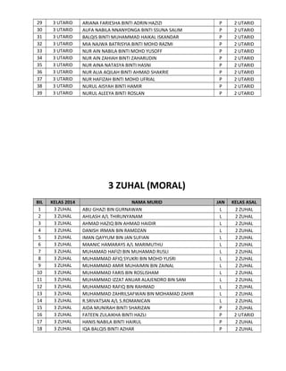 29
30
31
32
33
34
35
36
37
38
39

3 UTARID
3 UTARID
3 UTARID
3 UTARID
3 UTARID
3 UTARID
3 UTARID
3 UTARID
3 UTARID
3 UTARID
3 UTARID

ARIANA FARIESHA BINTI ADRIN HAZIZI
AUFA NABILA NNANYONGA BINTI SSUNA SALIM
BALQIS BINTI MUHAMMAD HAIKAL ISKANDAR
MIA NAJWA BATRISYIA BINTI MOHD RAZMI
NUR AIN NABILA BINTI MOHD YUSOFF
NUR AIN ZAHIAH BINTI ZAHARUDIN
NUR AINA NATASYA BINTI HASNI
NUR ALIA AQILAH BINTI AHMAD SHAKRIE
NUR HAFIZAH BINTI MOHD UFRIAL
NURUL AISYAH BINTI HAMIR
NURUL ALEEYA BINTI ROSLAN

P
P
P
P
P
P
P
P
P
P
P

2 UTARID
2 UTARID
2 UTARID
2 UTARID
2 UTARID
2 UTARID
2 UTARID
2 UTARID
2 UTARID
2 UTARID
2 UTARID

JAN
L
L
L
L
L
L
L
L
L
L
L
L
L
L
P
P
P
P

KELAS ASAL
2 ZUHAL
2 ZUHAL
2 ZUHAL
2 ZUHAL
2 ZUHAL
2 ZUHAL
2 ZUHAL
2 ZUHAL
2 ZUHAL
2 ZUHAL
2 ZUHAL
2 ZUHAL
2 ZUHAL
2 ZUHAL
2 ZUHAL
2 UTARID
2 ZUHAL
2 ZUHAL

3 ZUHAL (MORAL)
BIL
1
2
3
4
5
6
7
8
9
10
11
12
13
14
15
16
17
18

KELAS 2014
3 ZUHAL
3 ZUHAL
3 ZUHAL
3 ZUHAL
3 ZUHAL
3 ZUHAL
3 ZUHAL
3 ZUHAL
3 ZUHAL
3 ZUHAL
3 ZUHAL
3 ZUHAL
3 ZUHAL
3 ZUHAL
3 ZUHAL
3 ZUHAL
3 ZUHAL
3 ZUHAL

NAMA MURID
ABU GHAZI BIN GURNAWAN
AHILASH A/L THIRUNYANAM
AHMAD HAZIQ BIN AHMAD HAIDIR
DANISH IRMAN BIN RAMDZAN
IMAN QAYYUM BIN JAN SUFIAN
MAANIC HAMARAYS A/L MARIMUTHU
MUHAMAD HAFIZI BIN MUHAMAD RUSLI
MUHAMMAD AFIQ SYUKRI BIN MOHD YUSRI
MUHAMMAD AMIR MUHAIMIN BIN ZAINAL
MUHAMMAD FARIS BIN ROSLISHAM
MUHAMMAD IZZAT ANUAR ALAJENDRO BIN SANI
MUHAMMAD RAFIQ BIN RAHMAD
MUHAMMAD ZAHRILSAFWAN BIN MOHAMAD ZAHIR
R.SRIVATSAN A/L S.ROMANICAN
AIDA MUNIRAH BINTI SHARIZAN
FATEEN ZULAIKHA BINTI HAZLI
HANIS NABILA BINTI HAIRUL
IQA BALQIS BINTI AZHAR

 