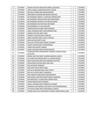 4
5
6
7
8
9
10
11
12
13
14
15
16
17
18
19
20
21
22

3 ZUHRAH
3 ZUHRAH
3 ZUHRAH
3 ZUHRAH
3 ZUHRAH
3 ZUHRAH
3 ZUHRAH
3 ZUHRAH
3 ZUHRAH
3 ZUHRAH
3 ZUHRAH
3 ZUHRAH
3 ZUHRAH
3 ZUHRAH
3 ZUHRAH
3 ZUHRAH
3 ZUHRAH
3 ZUHRAH
3 ZUHRAH

23

3 ZUHRAH

24
25
26
27
28
29
30
31
32
33
34
35
36
37
38
39

3 ZUHRAH
3 ZUHRAH
3 ZUHRAH
3 ZUHRAH
3 ZUHRAH
3 ZUHRAH
3 ZUHRAH
3 ZUHRAH
3 ZUHRAH
3 ZUHRAH
3 ZUHRAH
3 ZUHRAH
3 ZUHRAH
3 ZUHRAH
3 ZUHRAH
3 ZUHRAH

DANISH AKHTAR AMEIR BIN AMIRUL RAZWAN
HERUL DANIAL AIMAN BIN HERUL NIZAM
MALIQUE IMRAN BIN KHAIRULNIZAM
MOHAMAD HAZWAN BIN AMINUR RASHID
MUHAMMAD AMIRUL ILHAM BIN SABARUDDIN
MUHAMMAD FIRHAN NAJMI BIN NORAZMAN
MUHAMMAD MUSYRIF HFIY BIN MUHAIMI
MUHAMMAD NUR RUSYAIDI BIN BAKRI
MUHAMMAD ZUL ADLI BIN AZID
ADNIN MASHITAH BINTI NOR AZAMAN
AINUL MUNIRAH BINTI MOHAMMAD ASRI
AMIRAH QISTINA BINTI AZMI
AMIRAH SYAZANA BINTI SAMSURI
AMNI SYAHIRAH BINTI SAIFUL BAHARI
ANIS SAFIYAH BINTI HILMI
AN-NUR FITRISYA BINTI MOHD ZURKIMI
FARAH FARISHA BINTI SHAHARIMAN
FARAH NUHA BINTI JASMIN
HANIS SYAFIQAH BINTI MOHD RASHIDI
HURIN BATRISYIA AMANI BINTI AHMAD JUNAIDI DOINIL
JALALAINI
IRDINA SOFIYYAH BINTI AHMAD KAMARUL BASYA
KU NURFATIN NISRINA BINTI KU HAYROLNIZAM
NAILA SOPHIENA BINTI MUHAMMAD JOUHARI
NUR AFRINA SYAFIAH BINTI ABU ZAKI
NUR AIN BINTI NORASID
NUR AINA SOFEA BINTI JAMIL
NUR ALIA MAISARA BINTI MAT MUKTI
NUR ALYA SOFEA BINTI SHAHRIZAL
NUR FARISHA AKMA BINTI MOHAMADIN
NUR NABILLA NATASHA BINTI ABDUL RAHMAN
NUR NAJIHATUL HUSNA BINTI MOHD RIZAL
NURIN ANISAH BINTI RAZMAN
NURUL ASHIMAH BINTI MARZUKI AFFANDI
SHARIFAH NUR IRDINA HUDA BINTI SYED NOORNEKMAN
SITI NURJULIANIE BINTI MOHAMAD JUNAIDY
TENGKU NUR ALYA IMAN BINTI TENGKU NORSYAWALLUDIN

L
L
L
L
L
L
L
L
L
P
P
P
P
P
P
P
P
P
P
P
P
P
P
P
P
P
P
P
P
P
P
P
P
P
P
P

2 ZUHRAH
2 ZUHRAH
2 ZUHRAH
2 ZUHRAH
2 ZUHRAH
2 ZUHRAH
2 ZUHRAH
2 ZUHRAH
2 ZUHRAH
2 ZUHRAH
2 ZUHRAH
2 ZUHRAH
2 ZUHRAH
2 ZUHRAH
2 ZUHRAH
2 ZUHRAH
2 ZUHRAH
2 ZUHRAH
2 ZUHRAH
2 ZUHRAH
2 ZUHRAH
2 ZUHRAH
2 ZUHRAH
2 ZUHRAH
2 ZUHRAH
2 ZUHRAH
2 ZUHRAH
2 ZUHRAH
2 ZUHRAH
2 ZUHRAH
2 ZUHRAH
2 ZUHRAH
2 ZUHRAH
2 ZUHRAH
2 ZUHRAH
2 ZUHRAH

 
