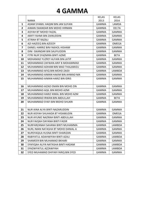4 GAMMA
1
2
3
4
5
6
7
8
9
10
11
12
13
14
15

NAMA
ADAM SYAMIL HAQIM BIN JAN SUFIAN
AIMAN ISKANDAR BIN MOHD HIRMAN
AISYAH BT MOHD FAIZAL
ARIFF FAHMI BIN ZAINUDDIN
ATIRAH BT RAZALI
AZI HAZEEQ BIN AZEEDY
DANIEL HARRIZ BIN FAKHOL HISHAM
DINI ISKANDAR BIN SAUFIUDDIN
FITRI NUR SYAZMIRA BINTI AZME
MOHAMAD YUZREY ALFIAN BIN LATIP
MOHAMMAD ZAFWAN ARIF B MOHAMMAD
MUHAMMAD ADHAM BIN MAD THALAMIZU
MUHAMMAD AFIQ BIN MOHD ZAIDI
MUHAMMAD AIMAN HAKIM BIN AHMAD MA
MUHAMMAD AIMAN HARIZ BIN IDRIS

KELAS
2013
GAMMA
GAMMA
GAMMA
GAMMA
GAMMA
GAMMA
GAMMA
GAMMA
GAMMA
GAMMA
GAMMA
GAMMA
GAMMA
GAMMA
GAMMA

KELAS
2014
LAMDA
DELTA
GAMMA
GAMMA
GAMMA
OMEGA
GAMMA
GAMMA
BETA
GAMMA
GAMMA
GAMMA
LAMBDA
GAMMA
GAMMA

16
17
18
19
20

MUHAMMAD AIZAD EMAN BIN MOHD ZIN
MUHAMMAD AQIL BIN MOHD AZMI
MUHAMMAD HARIZ IKMAL BIN MOHD AZM
MUHAMMAD IRWAN BIN ABDULLAH
MUHAMMAD SYAFI BIN MOHD SHUKRI

GAMMA
GAMMA
GAMMA
GAMMA
GAMMA

GAMMA
GAMMA
GAMMA
BETA
GAMMA

21
22
23
24
25
26
27
28
29
30
31
32

NUR AINA ALYA BINTI NAZARUDDIN
NUR AISYAH SHUHADA BT HISAMUDIN
NUR AYUNIE NAZIRAH BINTI ABDULLAH
NUR FAIQAH DAYANA BINTI FADIR
NURFARZANAH SAHANA BINTI MUHAMMA
NURL IMAN NATASHA BT MOHD DANIAL A
NURSYAQILA HUSNA BINTI SHARIZAN
RABIYATUL ADAHWIYAH BINTI AZALI
SHAMEER BIN MUHAMAD BKHARI
SYAFIQAH ALIYA NATASHA BINTI HADAM
SYAZWIYATUL AZZAWIYAH
SYED MUHAMAD DHIYAR FARIQ BIN SYED

GAMMA
GAMMA
GAMMA
GAMMA
GAMMA
GAMMA
GAMMA
GAMMA
GAMMA
GAMMA
GAMMA
GAMMA

GAMMA
OMEGA
GAMMA
GAMMA
LAMBDA
GAMMA
GAMMA
LAMBDA
GAMMA
LAMBDA
LAMBDA
GAMMA

 
