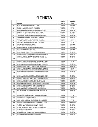 4 THETA
1
2
3
4
5
6
7
8
9
10
11
12
13
14
15
16
17
18
19
20
21
22
23
24
25
26
27
28
29
30
31
32
33
34
35

NAMA
ALIA NUR SHAHIDA BINTI AZMI
ALIFAH ATHIRAH BINTI ZULKEFLI
ANIS HAKIMAH BINTI MUHAMAD AZLIN
DANIEL HAQIMY BIN MOHD HANIZAL
DANISH AQMAR BIN MOHMMAD HELME
FARAH MAISARAH BINTI ABDUL RAUF
FARLISYA UMYRA BINTI FARIZ SYAIZAL
IDREENA IMAN BINTI MOHD LOKMAN
IFWAT BIN MOHD RAFAIE
KHAIRUNNISA BALQIS BINTI HAMIDI
MASHITAH HUDA BINTI AZIZ
MUHAMAD AIDIL FARIHIN BIN ROSLAN
MUHAMMAD ALIQ DANISH BIN MOHD HAS
MUHAMMAD ASYRAF BIN MOHAMED ESA

KELAS
2013
THETA
THETA
THETA
THETA
THETA
THETA
THETA
THETA
THETA
THETA
THETA
THETA
THETA
THETA

KELAS
2014
SIGMA
ZETA
THETA
OMEGA
THETA
THETA
ZETA
ZETA
SIGMA
SIGMA
SIGMA
THETA
THETA
THETA

MUHAMMAD DANISH AQIL BIN AHMAD KH
MUHAMMAD DANISH AQIL BIN KHAIRIL AN
MUHAMMAD FAIZ DANIAL BIN ZULKIFLI
MUHAMMAD FARIS ZIKRY BIN NORAZMAN
MUHAMMAD HAFIIZ FITRI BIN FAKARULNA

THETA
THETA
THETA
THETA
THETA

ZETA
THETA
THETA
ZETA
THETA

MUHAMMAD HAREEZ HAIQAL BIN ZAHREE
MUHAMMAD HAZEEM BIN MOHD AFZANIZ
MUHAMMAD KHAIRUL BIN BUSTAMIN
MUHAMMAD NABIL QAYYUM BIN ZAINUDD
MUHAMMAD SYAFIQ BIN ABD RASHID
MUHAMMAD SYAZWAN BIN SUHAIRIZAL
NIK ATHIRAH IRDINA BINTI NIK SHAIFUL A

THETA
THETA
THETA
THETA
THETA
THETA
THETA

THETA
THETA
SIGMA
THETA
THETA
OMEGA
THETA

NIR AIN SYUHADA BINTI MIOR AHMAD FU
NUKMAN HAZIQ BIN FAUZI
NUR ASHA NABILA BINTI SHAHRULNIZAM
NURUL SUFIAH YASMIN BT ISRA MULYADI
PUTERI NAYLI NAJIHAH BINTI ZABIDI
PUTRI WARDAH AWATIF BINTI SHAMSUL
SHAKIEL BIN SHAFFRI
WAN ARISYA DANIA BINTI MOHD ZAMRI
WAN MIRZA BIN WAN ABDULLAH

THETA
THETA
THETA
THETA
THETA
THETA
THETA
THETA
THETA

ZETA
ZETA
ZETA
LAMBDA
THETA
THETA
THETA
THETA
THETA

 