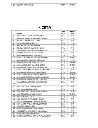 36

ZULAIKA BINTI AHMAD

THETA

THETA

NAMA
ADIBA AMNANI BINTI SHAHARUDDIN
AFIQAH SYAHIRAH BT MOHAMAD ALIMIN
AIMAN MUKRI BIN MAT MUKTI
ALYA IMANINA BINTI FAIZOL
AMEERA HAZEEQA BINTI HASBY
ASYRAAF AQASHA BIN MOHD FADZIR
FATIMAH AZ-ZAHRA BINTI MOHAMAD NOO
IKHWAN REEZA BIN KHAIRUL AZHAR
MAJDINA AFIQAH BINTI MAHADIR
MOHAMAD IZRAN BIN MOHAMAD FAHMI
MOHAMMAD FIRDAUS BIN ABDULLAH
MOHD AMMAR BIN MOHD FAUDZI
MUHAMMAD ALIFF BIN MOHD NAZERI
MUHAMMAD ALMUSTAFA BIN MAT LUWI
MUHAMMAD AMEERUL ZULHAQEEM BIN M
MUHAMMAD AMINURASYID BIN SA'ARI
MUHAMMAD ARIF FAKHRI BIN MOHD YUS
MUHAMMAD KAMARUL AIMAN BIN AZHARI
MUHAMMAD NORA'ZIIM BIN YUSHASNUL
NISA ADRIANA BINTI MUHAMMED IRWAN

KELAS
2013
ZETA
ZETA
ZETA
ZETA
ZETA
ZETA
ZETA
ZETA
ZETA
ZETA
ZETA
ZETA
ZETA
ZETA
ZETA
ZETA
ZETA
ZETA
ZETA
ZETA

KELAS
2014
ZETA
ZETA
ZETA
ZETA
ZETA
ZETA
ZETA
ZETA
ZETA
THETA
ZETA
SIGMA
THETA
ZETA
ZETA
SIGMA
THETA
SIGMA
ZETA
ZETA

NUR AISYAH HANA BINTI NASRUL
NUR FARHANAH BINTI NOH
NUR INTAN JULITA ALEEYA BINTI AMRON
NUR IZZAH AMALIA BINTI ZULKEFLI
NUR IZZATI BINTI ZAIDI
NUR KHAIRUN SUFFIAH BINTI HASSAN
NUR SUFI ALYAA BINTI SHAHRUL ANUAR
NUR YASMIN ATIQAH BINTI ZULKHAIRI @
NURFARAHIN BINTI AZNI
NURHARDIANA BINTI MOHD HANAFI
NURIN SOFIYA ILYANA BINTI MOHAMMAD
SITI AISYAH BINTI HARIZAMRRY
SYAZLIYANA FARISHA BINTI SHAHRUL NAMAWI

ZETA
ZETA
ZETA
ZETA
ZETA
ZETA
ZETA
ZETA
ZETA
ZETA
ZETA
ZETA
ZETA

ZETA
ZETA
ZETA
THETA
ZETA
ZETA
ZETA
ZETA
ZETA
ZETA
ZETA
ZETA
ZETA

4 ZETA
1
2
3
4
5
6
7
8
9
10
11
12
13
14
15
16
17
18
19
20
21
22
23
24
25
26
27
28
29
30
31
32
33

 