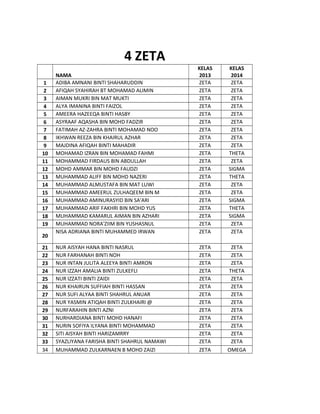 4 ZETA
1
2
3
4
5
6
7
8
9
10
11
12
13
14
15
16
17
18
19
20
21
22
23
24
25
26
27
28
29
30
31
32
33
34

NAMA
ADIBA AMNANI BINTI SHAHARUDDIN
AFIQAH SYAHIRAH BT MOHAMAD ALIMIN
AIMAN MUKRI BIN MAT MUKTI
ALYA IMANINA BINTI FAIZOL
AMEERA HAZEEQA BINTI HASBY
ASYRAAF AQASHA BIN MOHD FADZIR
FATIMAH AZ-ZAHRA BINTI MOHAMAD NOO
IKHWAN REEZA BIN KHAIRUL AZHAR
MAJDINA AFIQAH BINTI MAHADIR
MOHAMAD IZRAN BIN MOHAMAD FAHMI
MOHAMMAD FIRDAUS BIN ABDULLAH
MOHD AMMAR BIN MOHD FAUDZI
MUHAMMAD ALIFF BIN MOHD NAZERI
MUHAMMAD ALMUSTAFA BIN MAT LUWI
MUHAMMAD AMEERUL ZULHAQEEM BIN M
MUHAMMAD AMINURASYID BIN SA'ARI
MUHAMMAD ARIF FAKHRI BIN MOHD YUS
MUHAMMAD KAMARUL AIMAN BIN AZHARI
MUHAMMAD NORA'ZIIM BIN YUSHASNUL
NISA ADRIANA BINTI MUHAMMED IRWAN

KELAS
2013
ZETA
ZETA
ZETA
ZETA
ZETA
ZETA
ZETA
ZETA
ZETA
ZETA
ZETA
ZETA
ZETA
ZETA
ZETA
ZETA
ZETA
ZETA
ZETA
ZETA

KELAS
2014
ZETA
ZETA
ZETA
ZETA
ZETA
ZETA
ZETA
ZETA
ZETA
THETA
ZETA
SIGMA
THETA
ZETA
ZETA
SIGMA
THETA
SIGMA
ZETA
ZETA

NUR AISYAH HANA BINTI NASRUL
NUR FARHANAH BINTI NOH
NUR INTAN JULITA ALEEYA BINTI AMRON
NUR IZZAH AMALIA BINTI ZULKEFLI
NUR IZZATI BINTI ZAIDI
NUR KHAIRUN SUFFIAH BINTI HASSAN
NUR SUFI ALYAA BINTI SHAHRUL ANUAR
NUR YASMIN ATIQAH BINTI ZULKHAIRI @
NURFARAHIN BINTI AZNI
NURHARDIANA BINTI MOHD HANAFI
NURIN SOFIYA ILYANA BINTI MOHAMMAD
SITI AISYAH BINTI HARIZAMRRY
SYAZLIYANA FARISHA BINTI SHAHRUL NAMAWI
MUHAMMAD ZULKARNAEN B MOHD ZAIZI

ZETA
ZETA
ZETA
ZETA
ZETA
ZETA
ZETA
ZETA
ZETA
ZETA
ZETA
ZETA
ZETA
ZETA

ZETA
ZETA
ZETA
THETA
ZETA
ZETA
ZETA
ZETA
ZETA
ZETA
ZETA
ZETA
ZETA
OMEGA

 